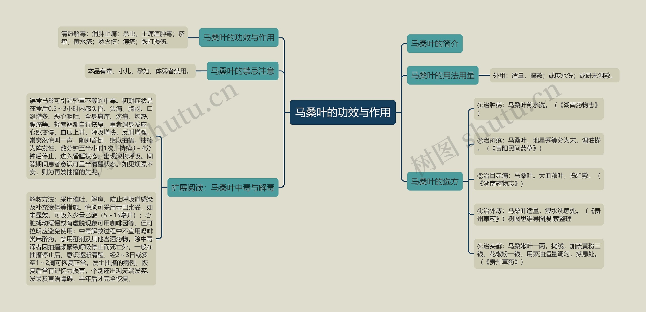 马桑叶的功效与作用思维导图