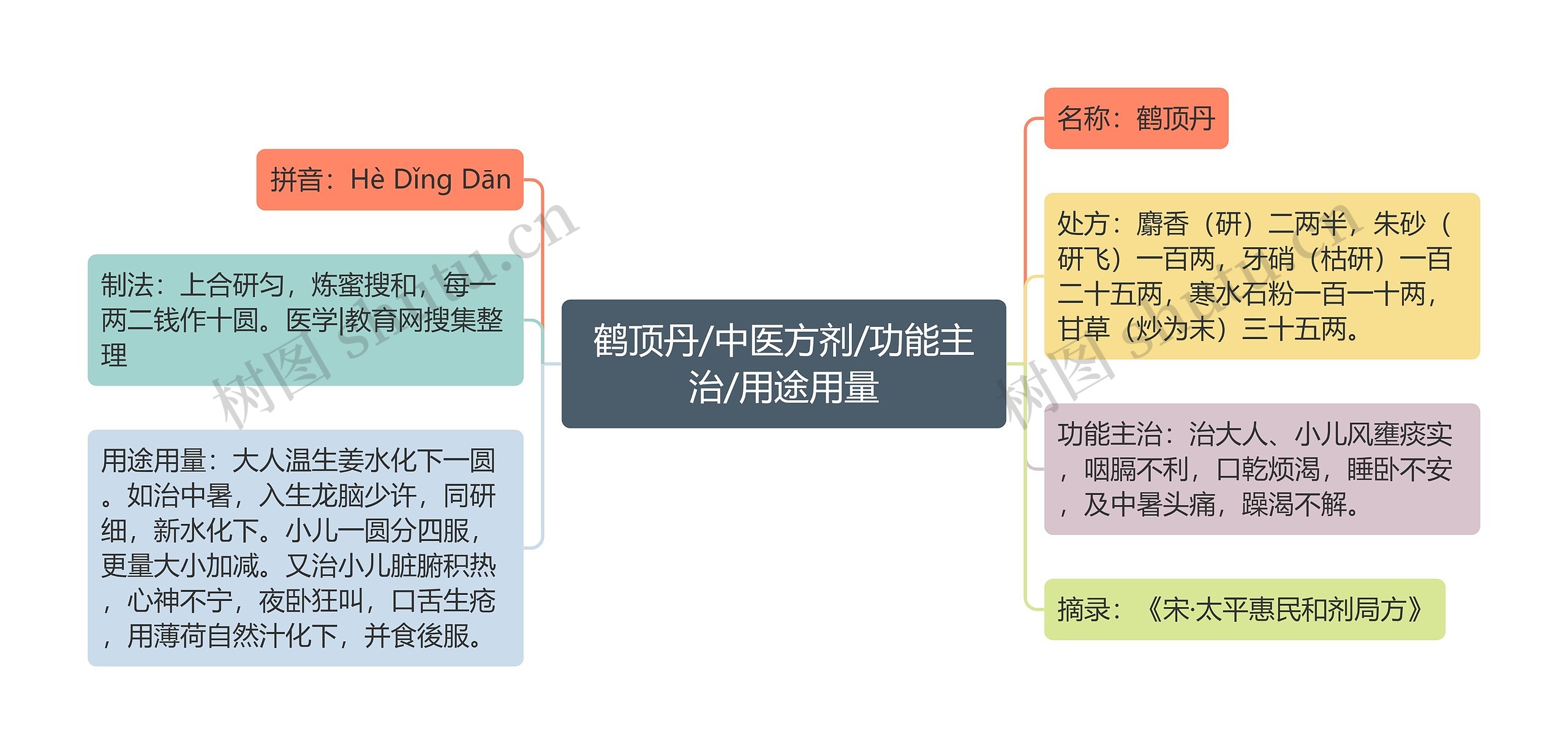 鹤顶丹/中医方剂/功能主治/用途用量