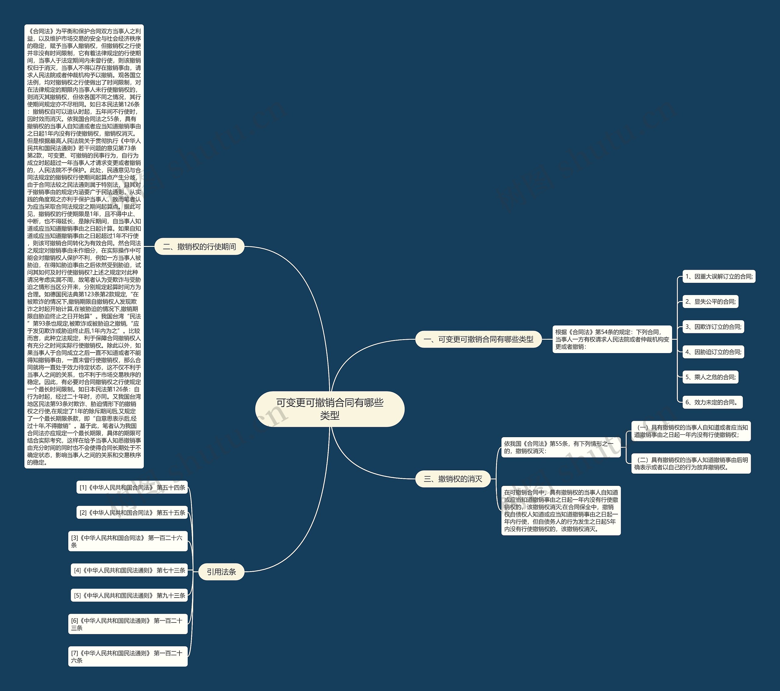 可变更可撤销合同有哪些类型思维导图