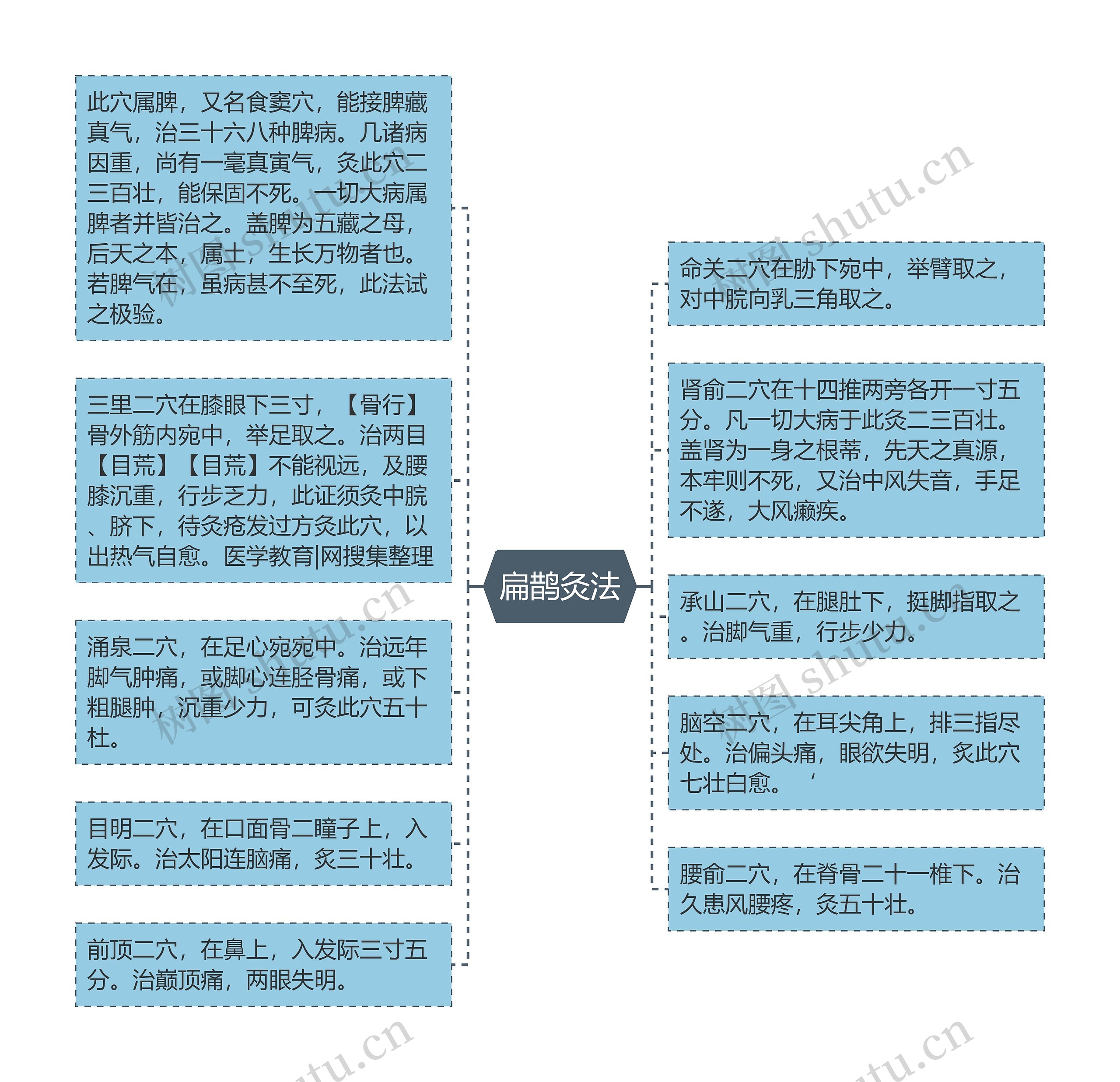 扁鹊灸法思维导图