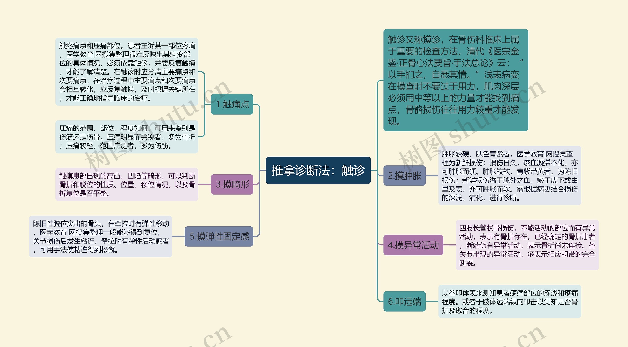 推拿诊断法：触诊思维导图