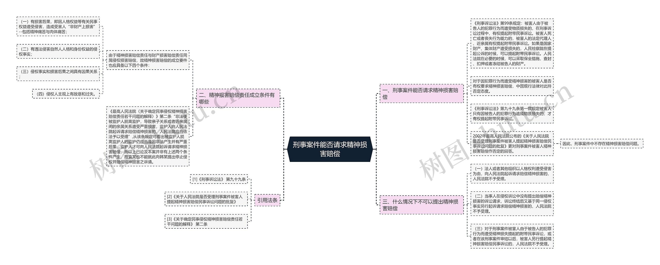 刑事案件能否请求精神损害赔偿思维导图