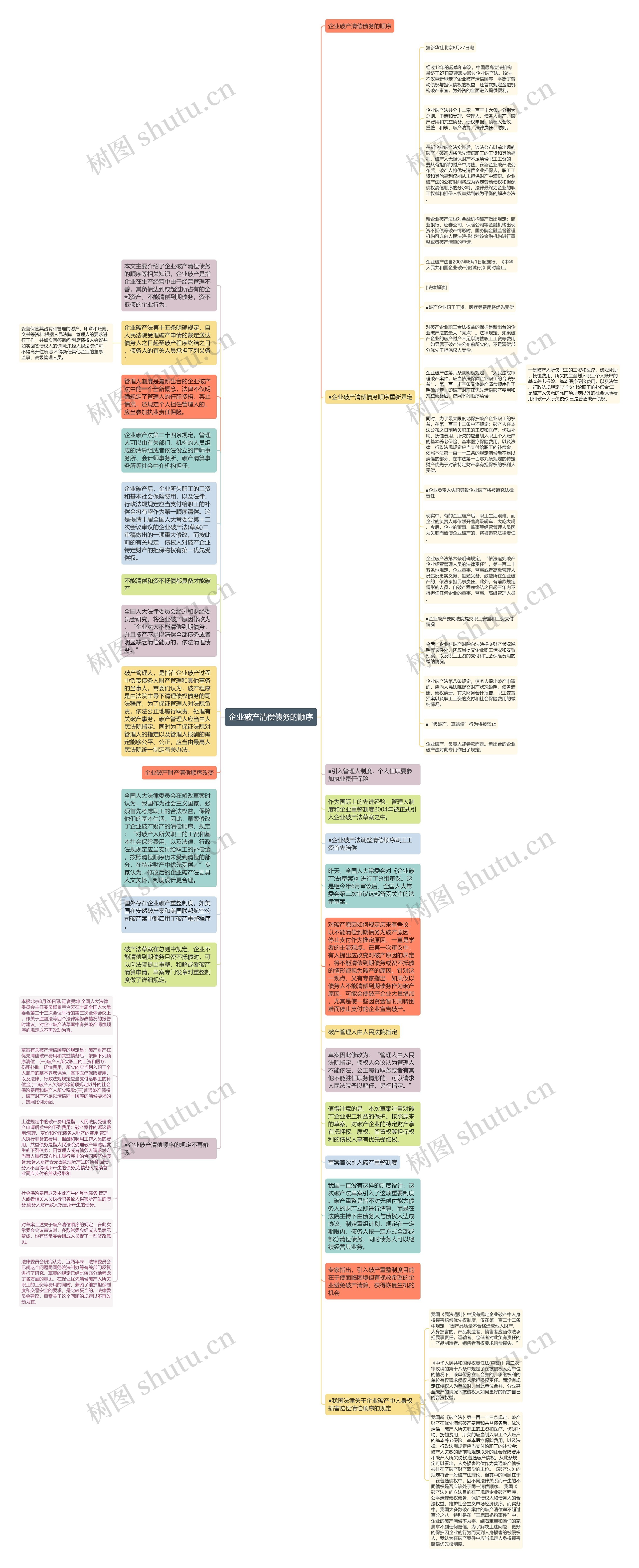 企业破产清偿债务的顺序思维导图
