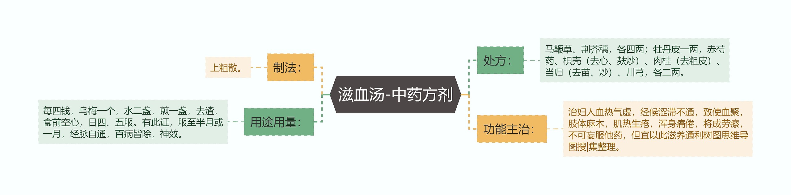 滋血汤-中药方剂思维导图