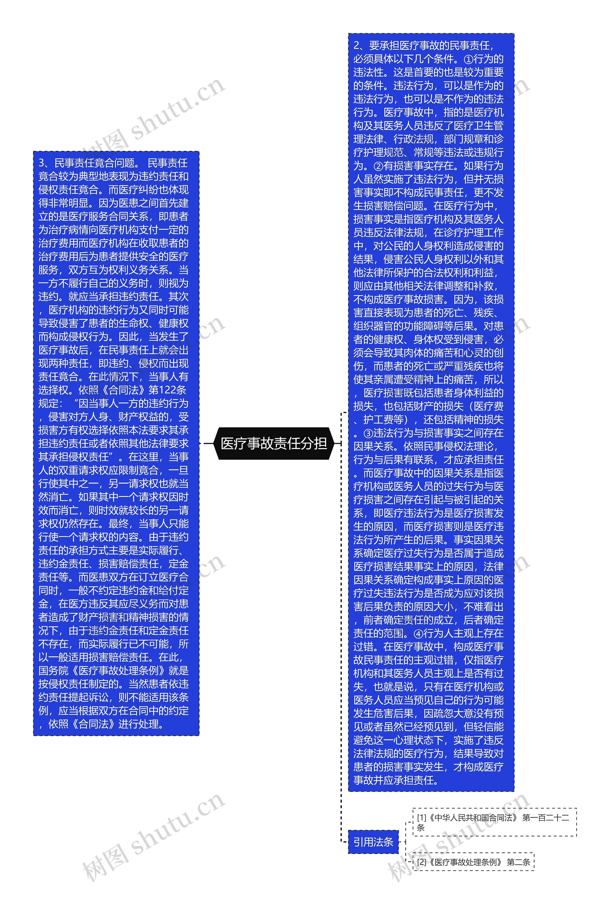 医疗事故责任分担思维导图