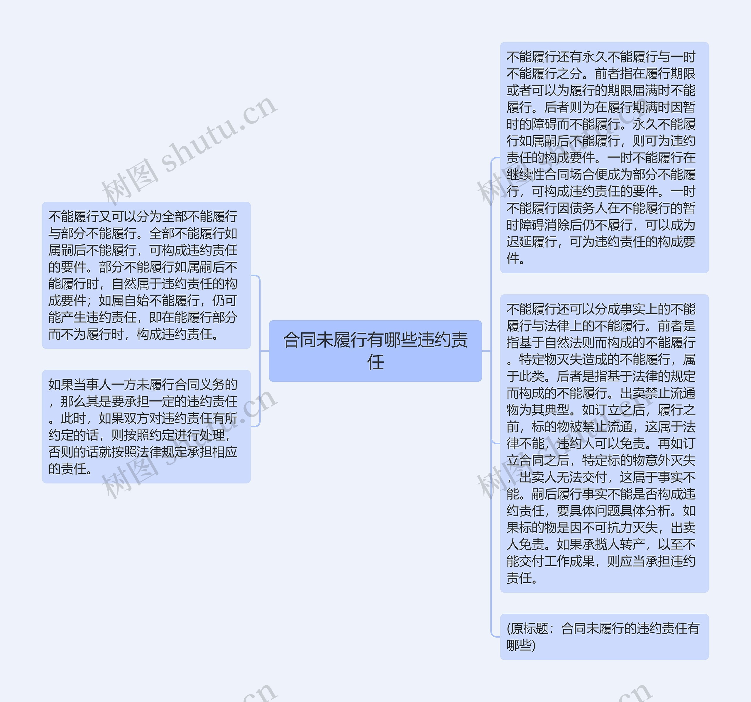 合同未履行有哪些违约责任思维导图