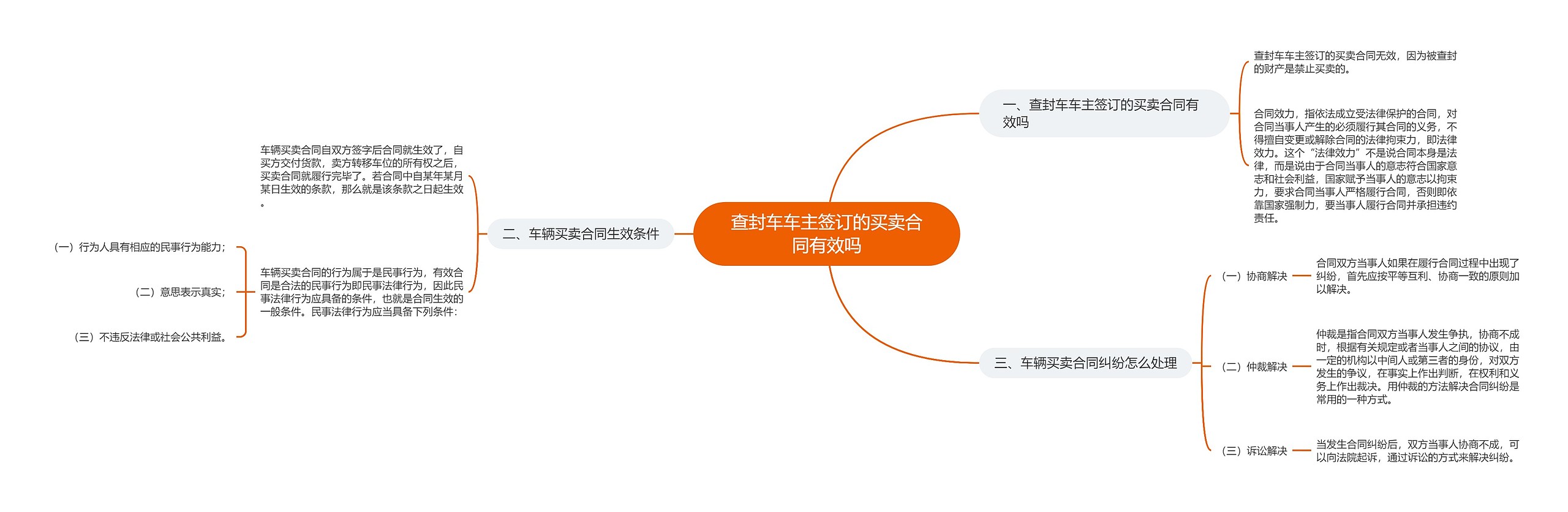 查封车车主签订的买卖合同有效吗思维导图