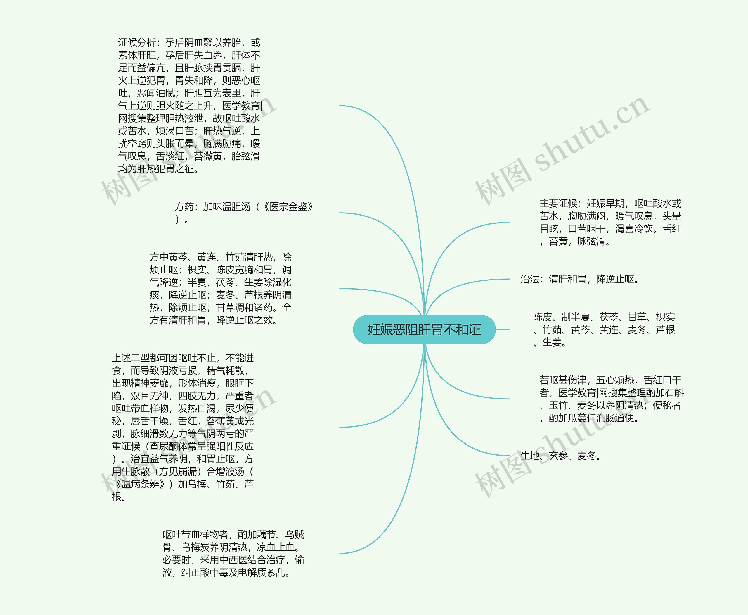 妊娠恶阻肝胃不和证思维导图