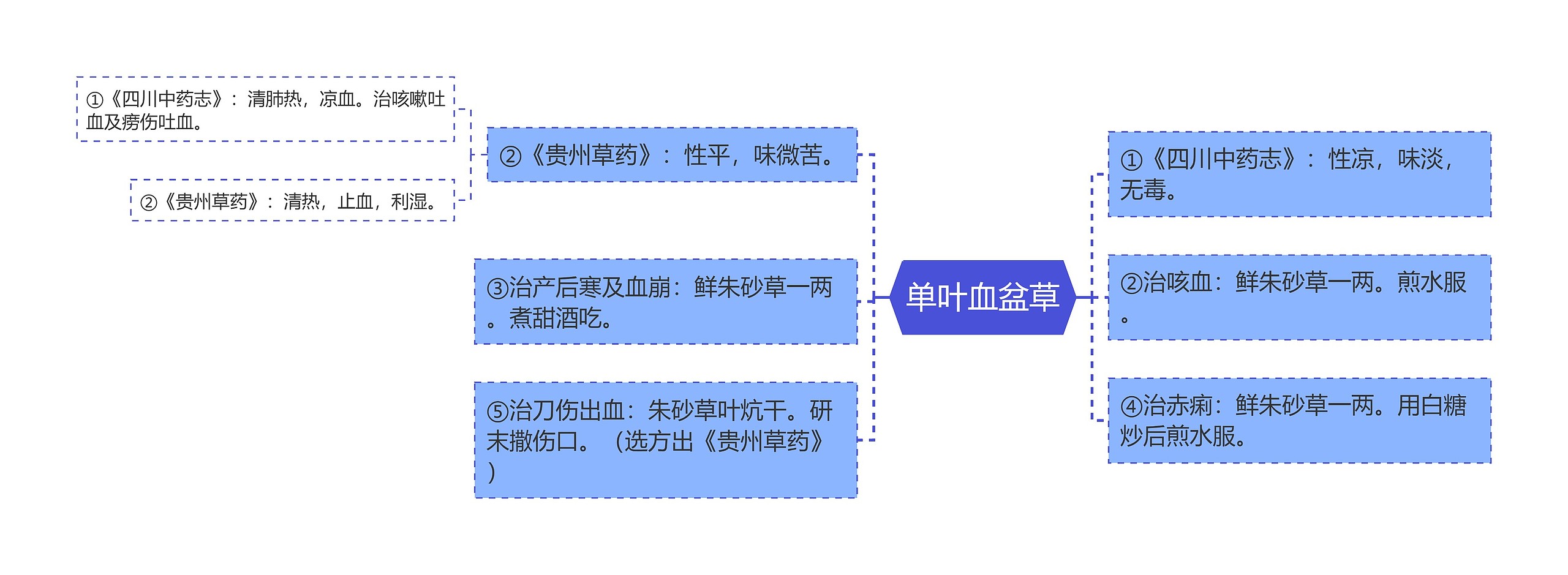 单叶血盆草思维导图