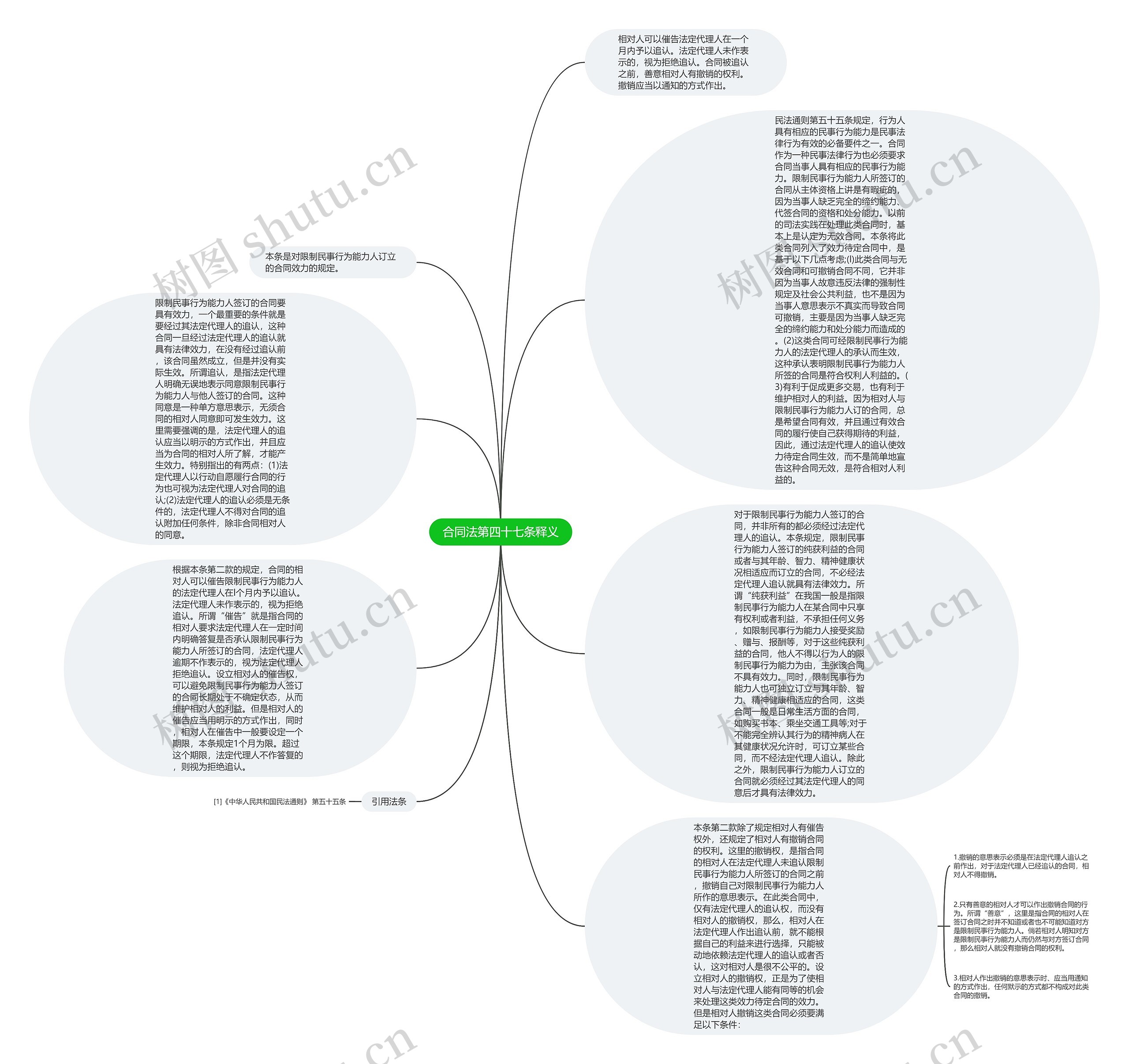 合同法第四十七条释义思维导图