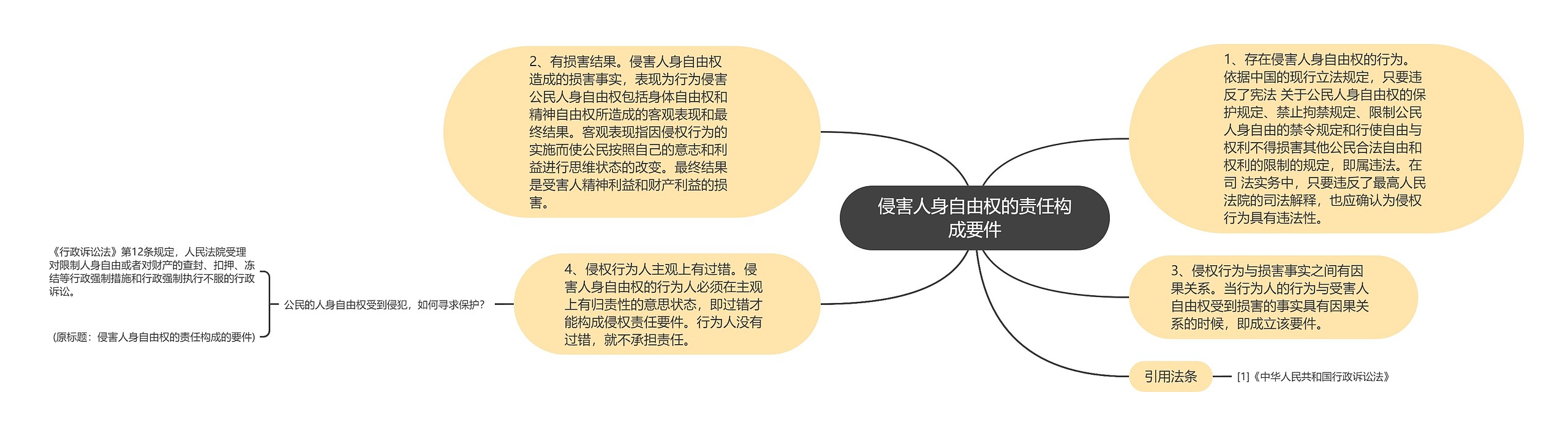 侵害人身自由权的责任构成要件