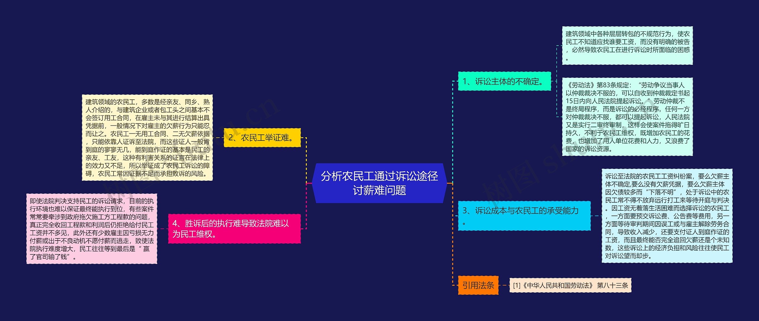 分析农民工通过诉讼途径讨薪难问题思维导图