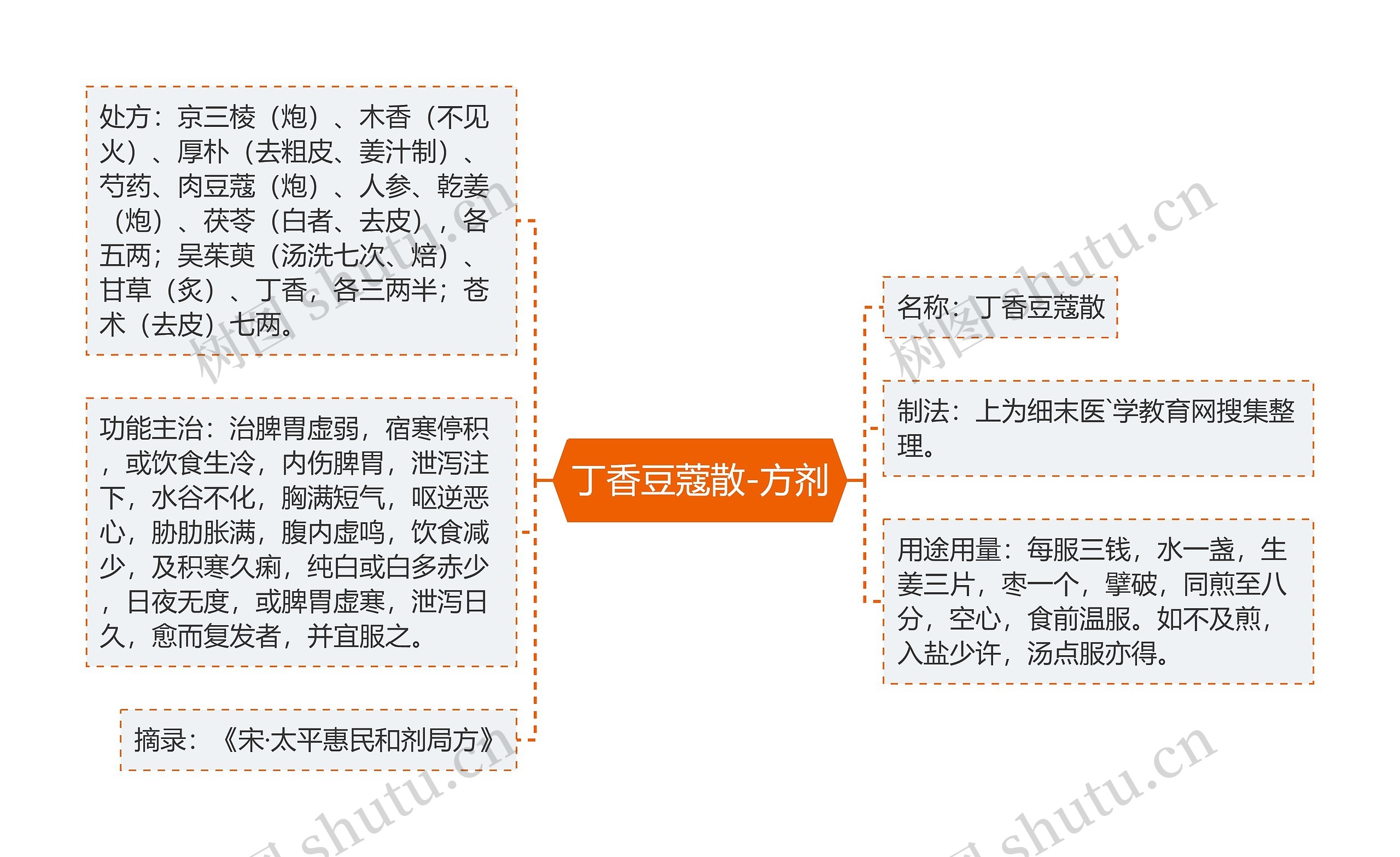 丁香豆蔻散-方剂思维导图