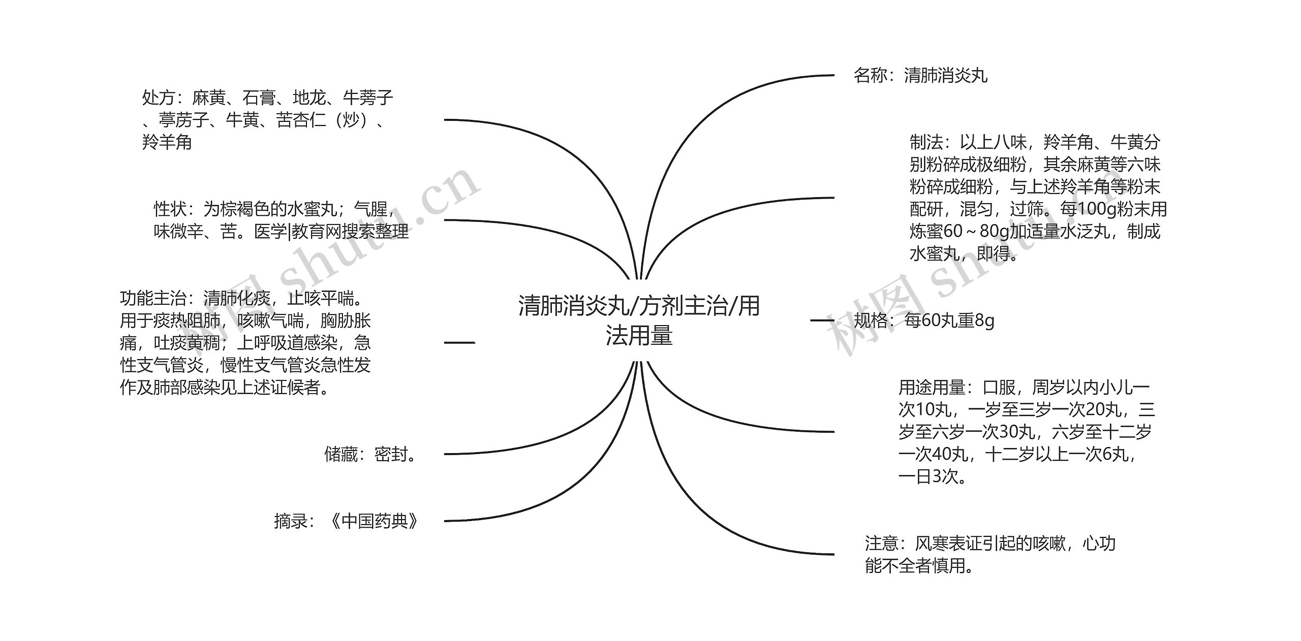 清肺消炎丸/方剂主治/用法用量