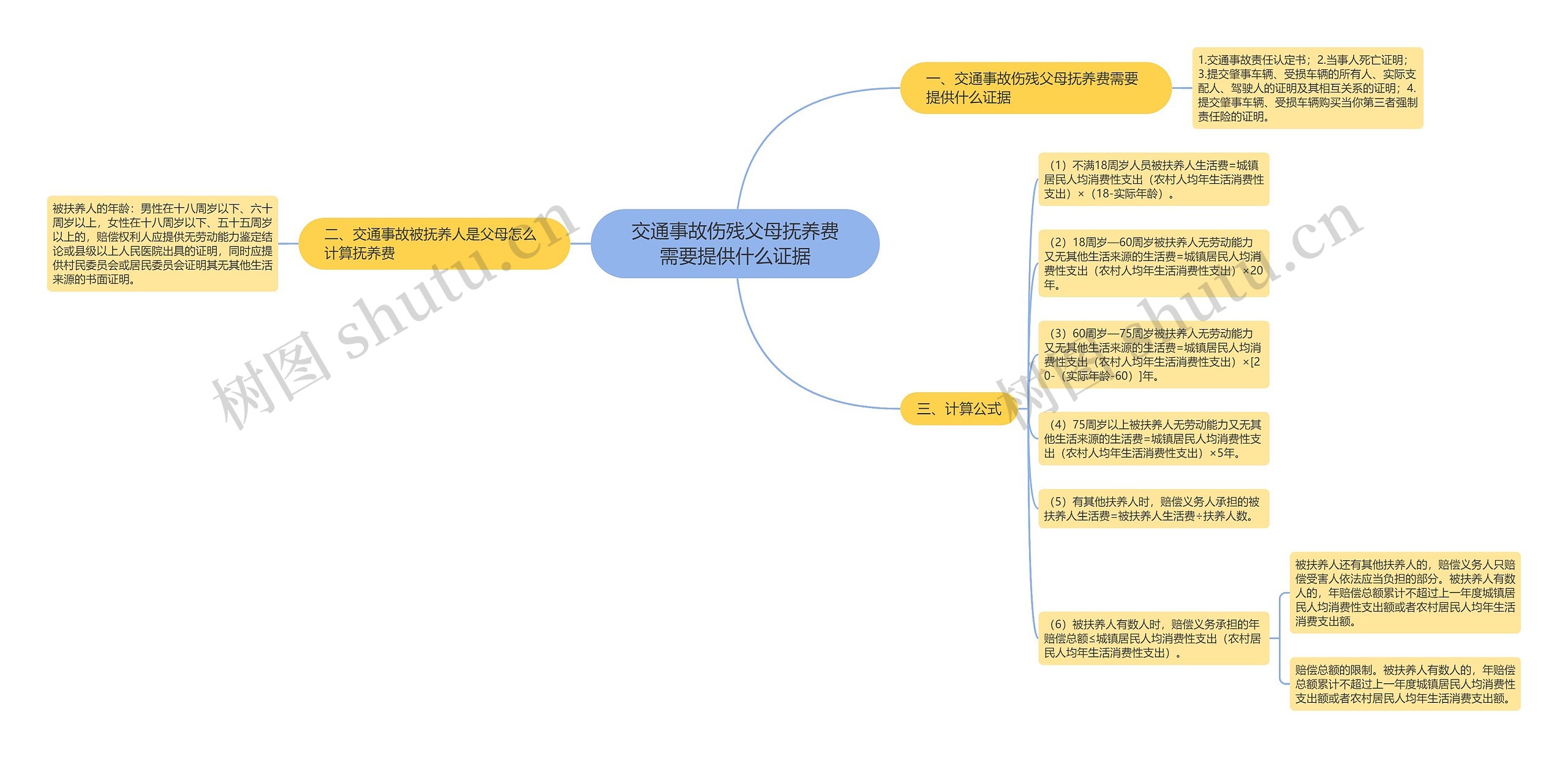 交通事故伤残父母抚养费需要提供什么证据