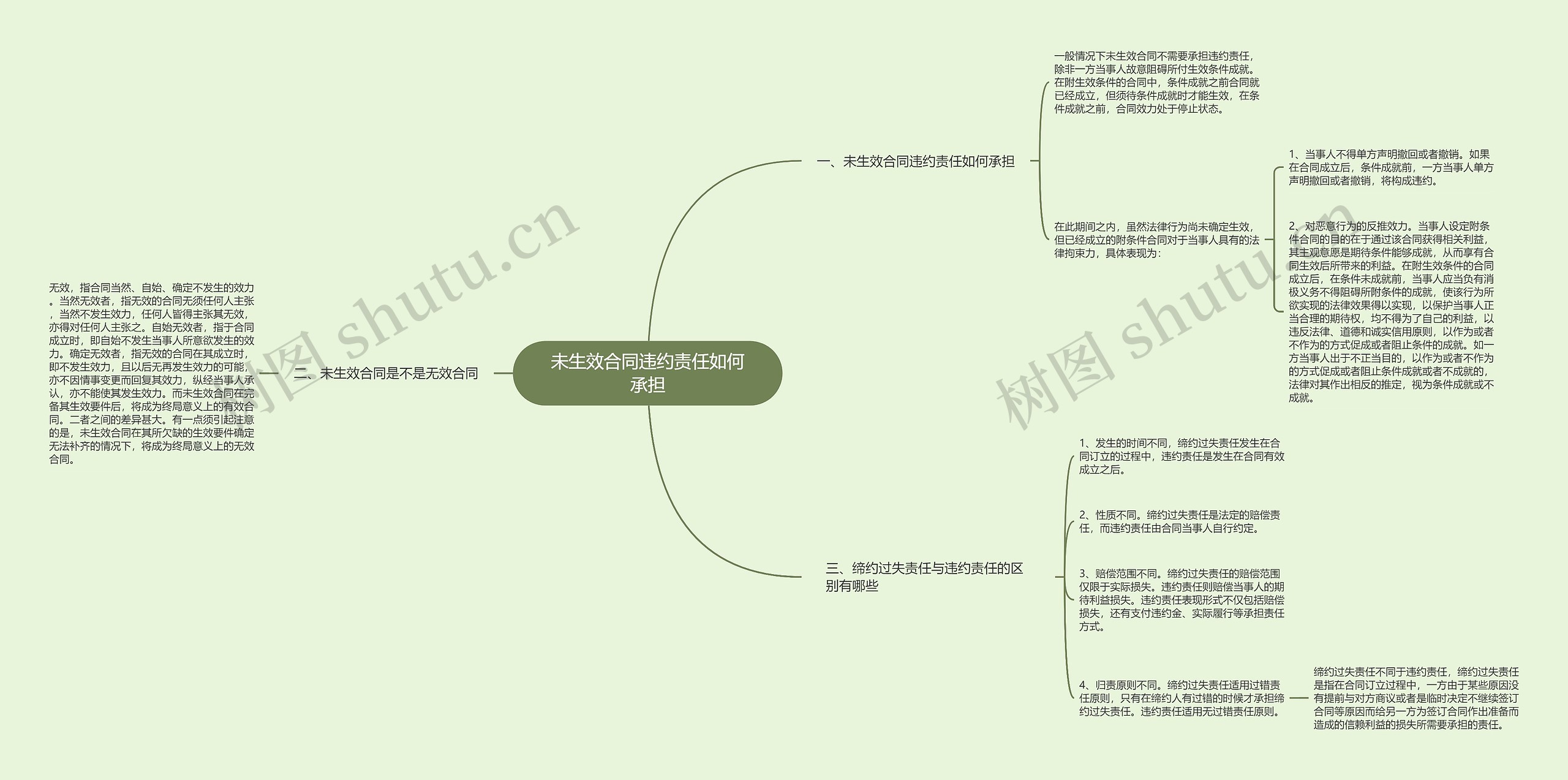 未生效合同违约责任如何承担