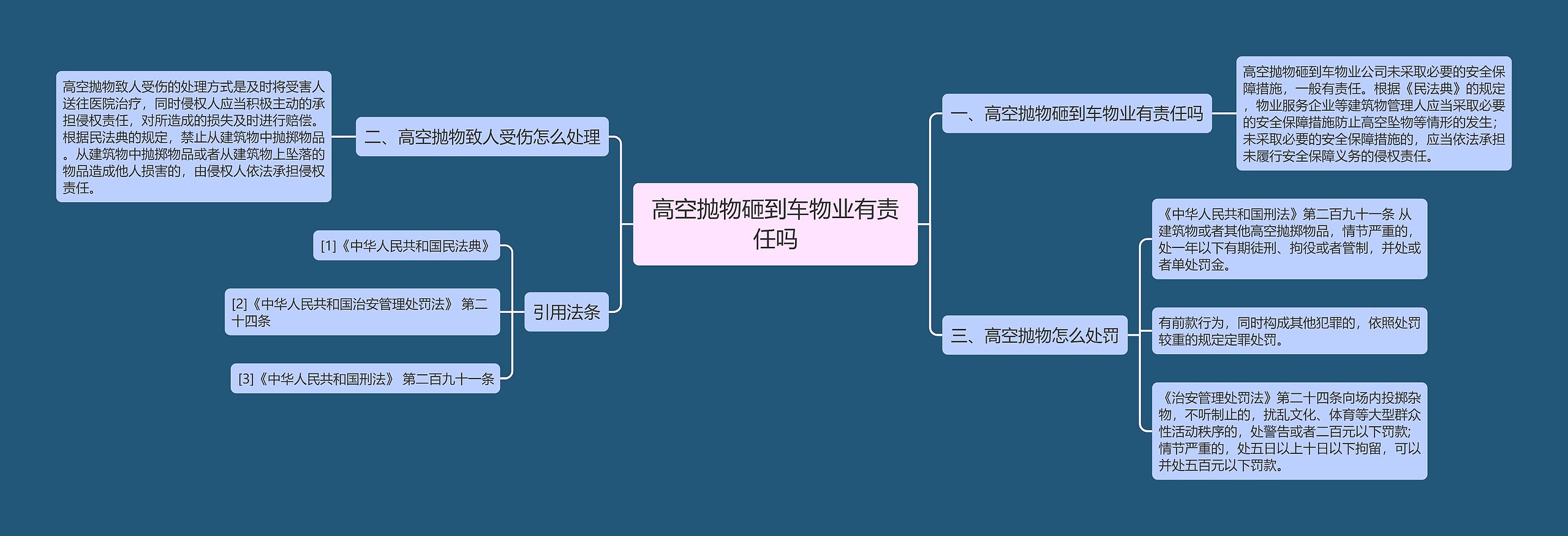 高空抛物砸到车物业有责任吗思维导图