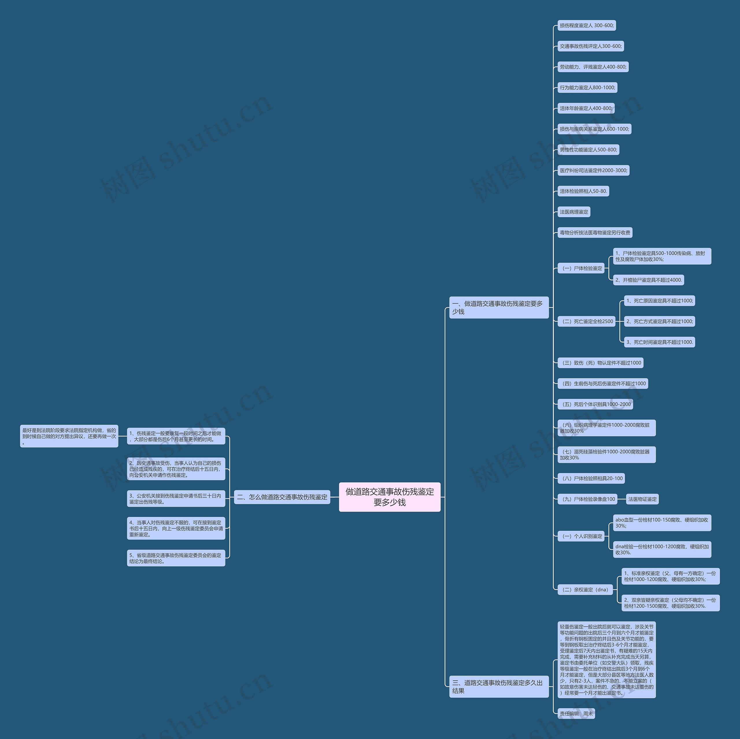 做道路交通事故伤残鉴定要多少钱 做道路交通事故伤残鉴定要多少钱