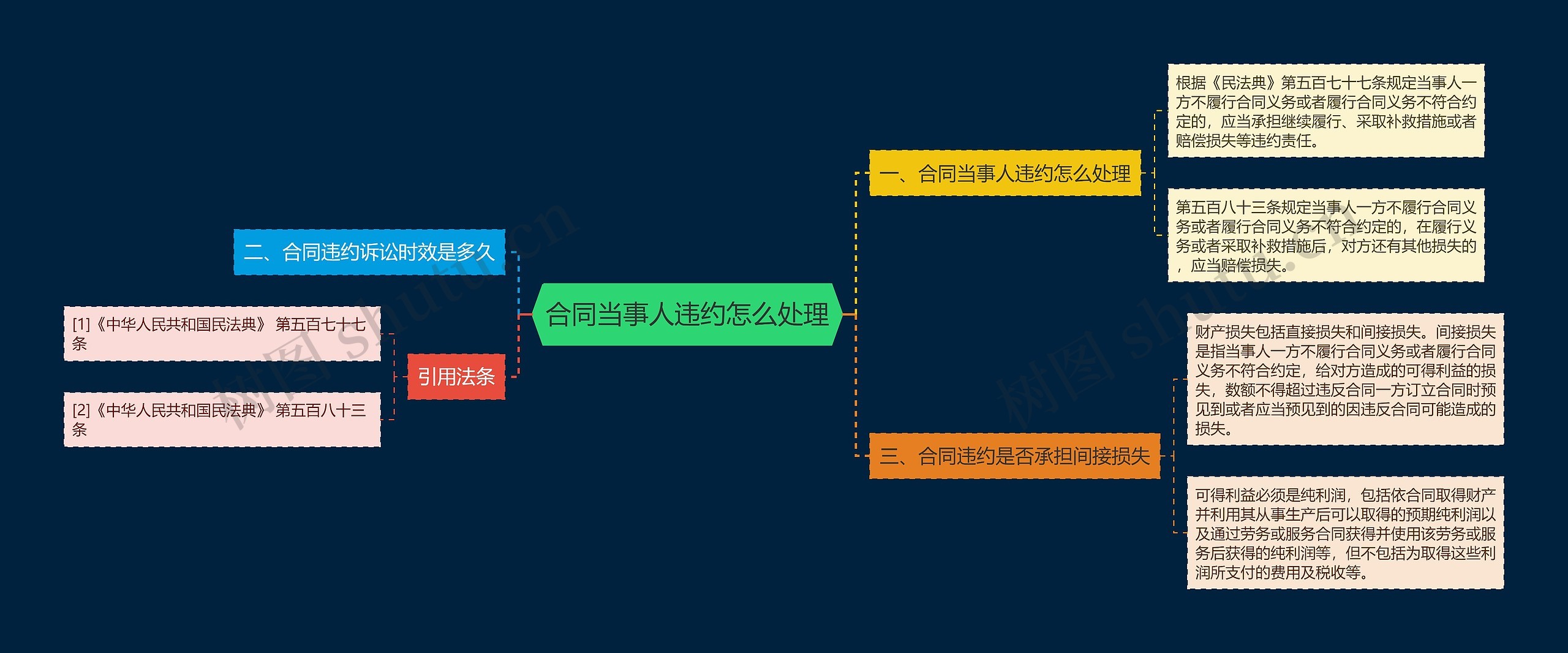 合同当事人违约怎么处理