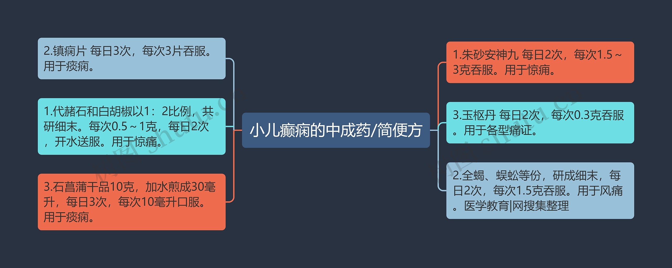 小儿癫痫的中成药/简便方思维导图