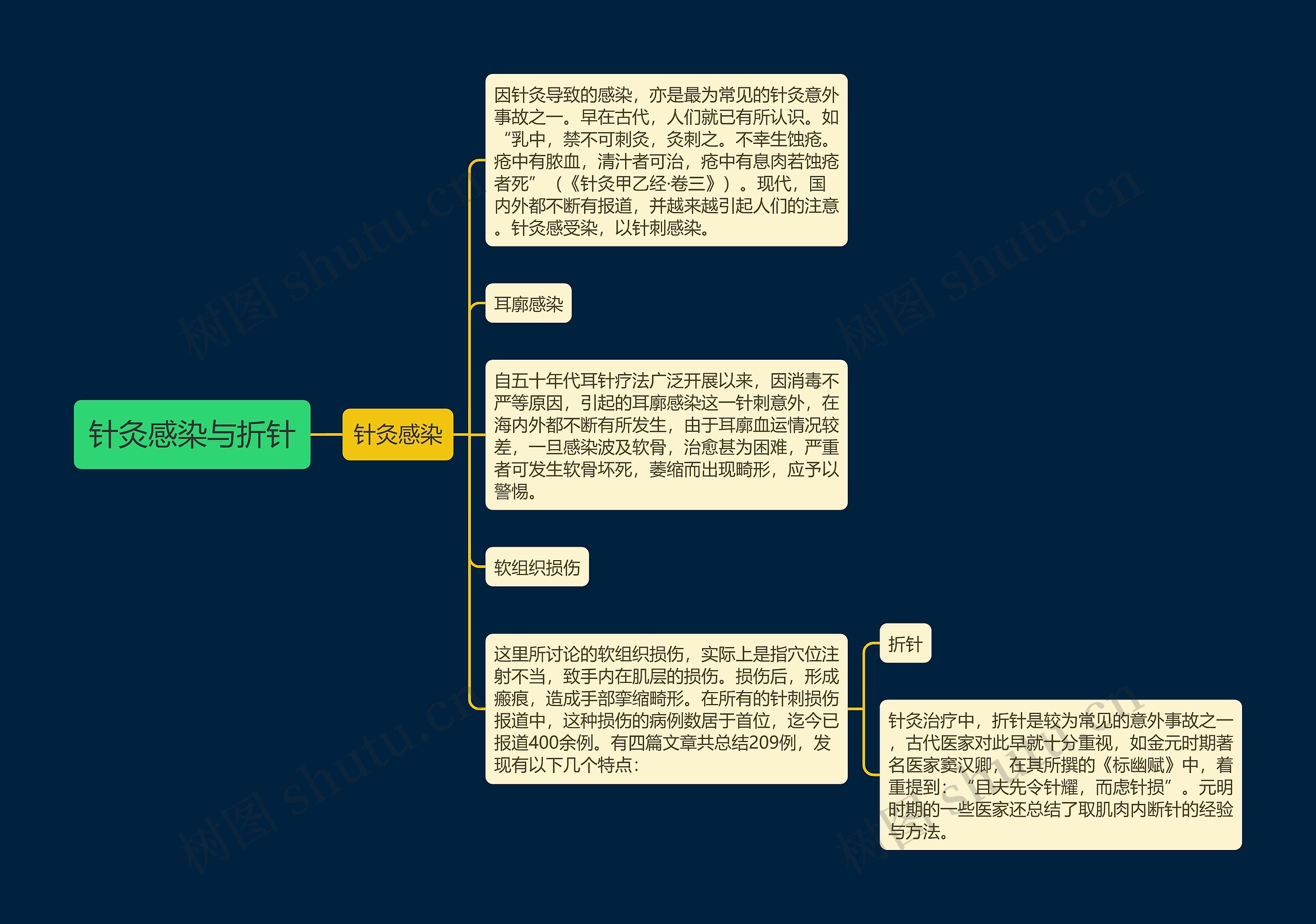 针灸感染与折针思维导图