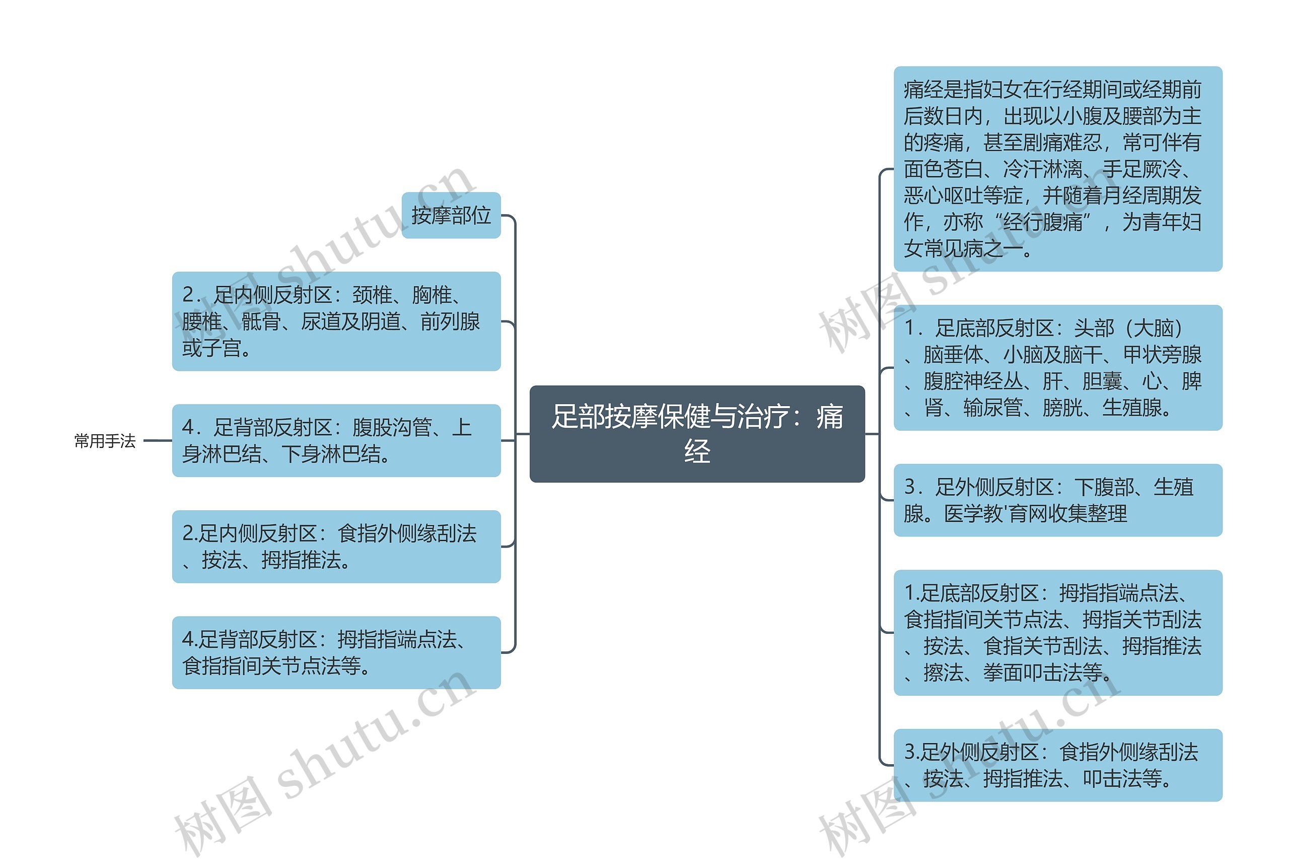 足部按摩保健与治疗：痛经