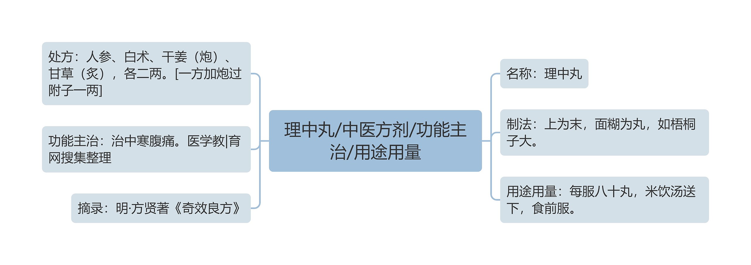 理中丸/中医方剂/功能主治/用途用量思维导图