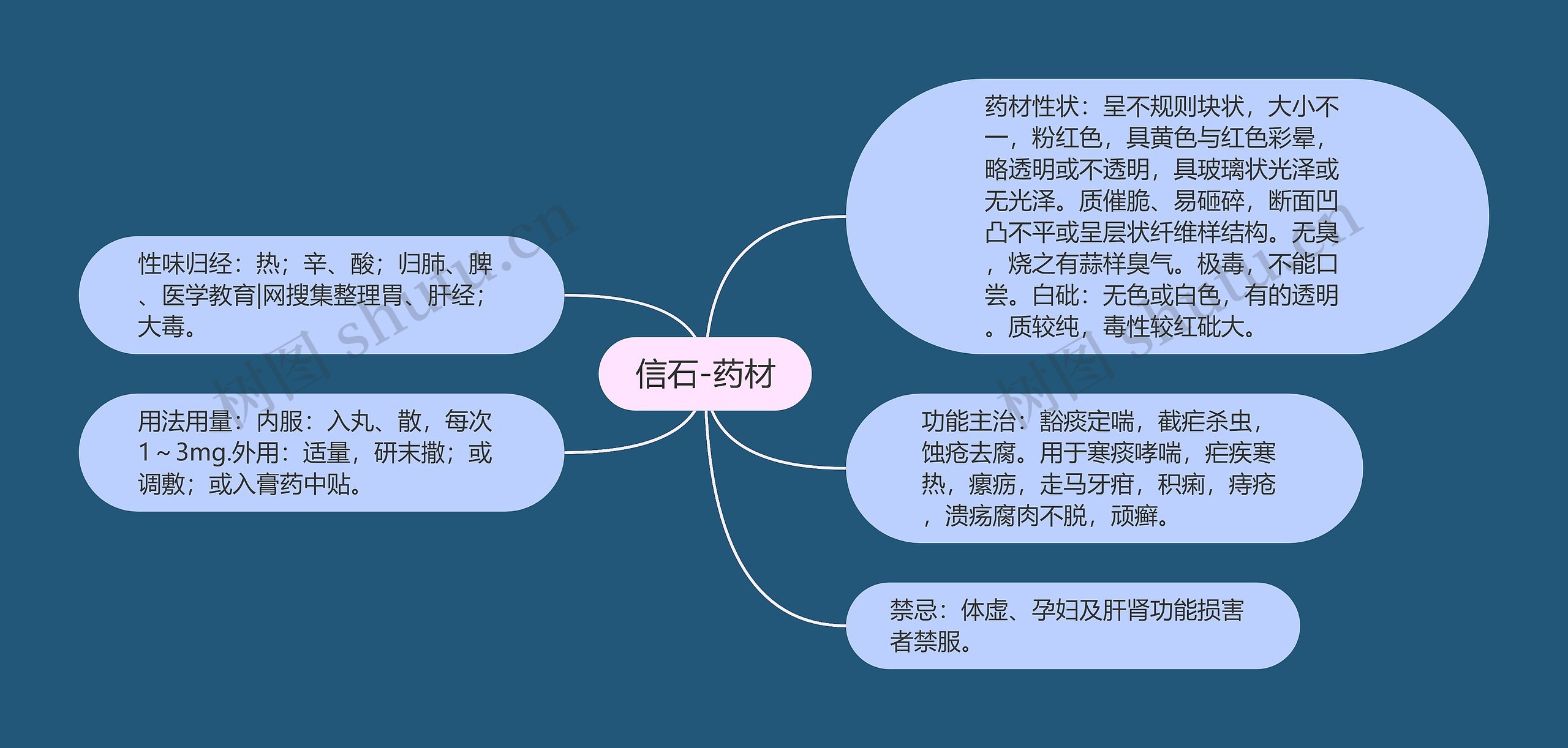 信石-药材思维导图