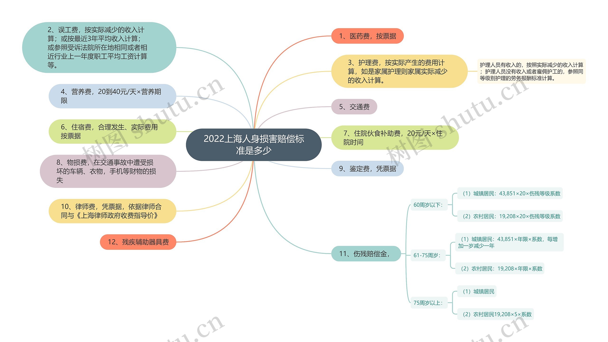 2022上海人身损害赔偿标准是多少思维导图