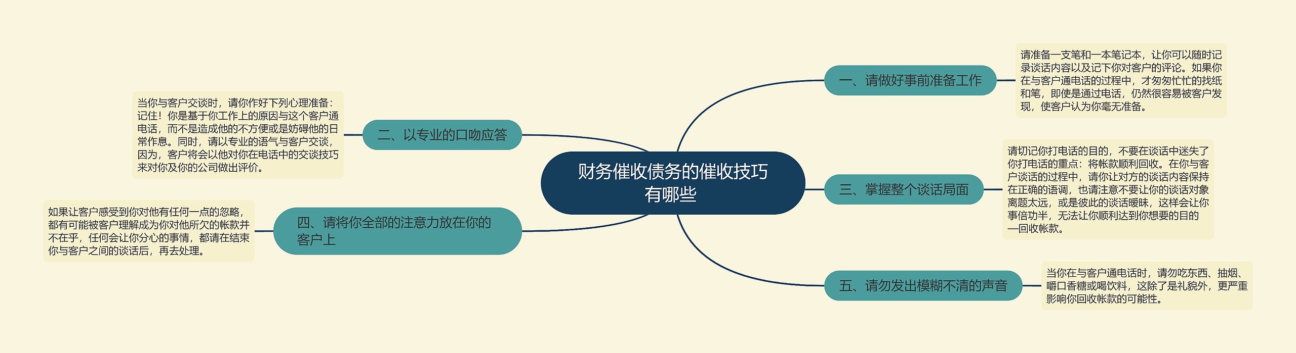 财务催收债务的催收技巧有哪些 思维导图