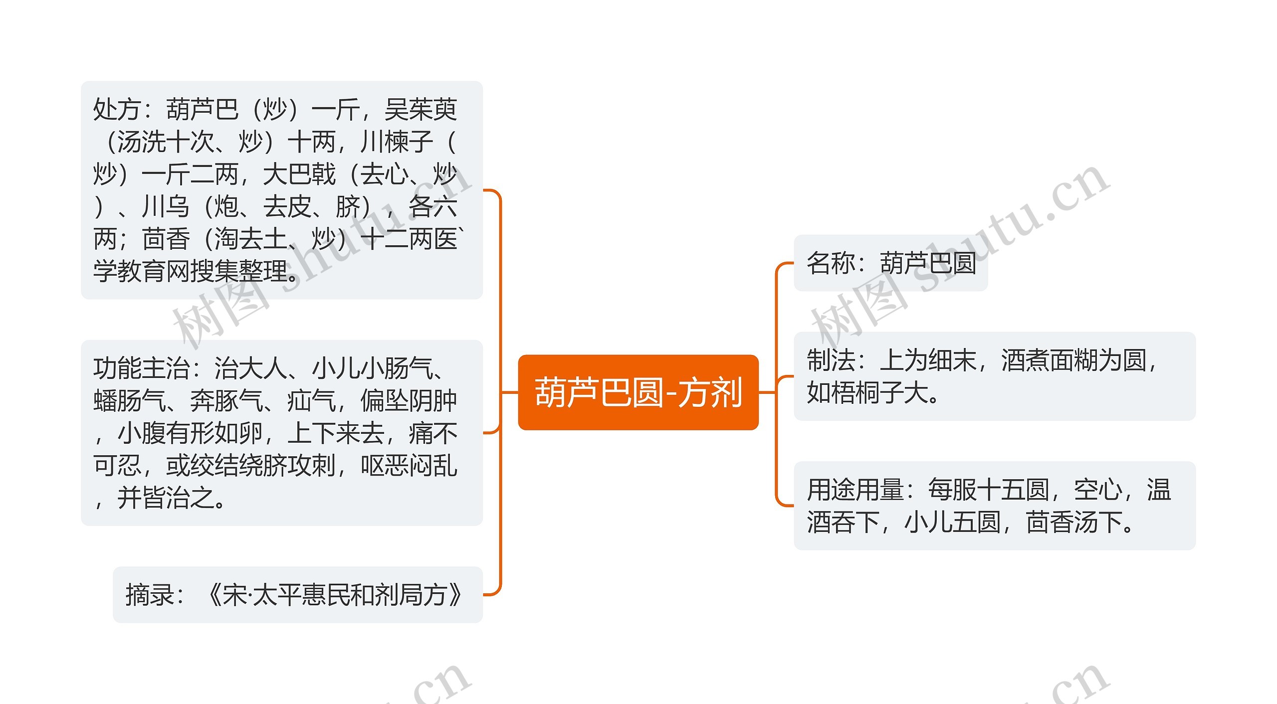 葫芦巴圆-方剂思维导图