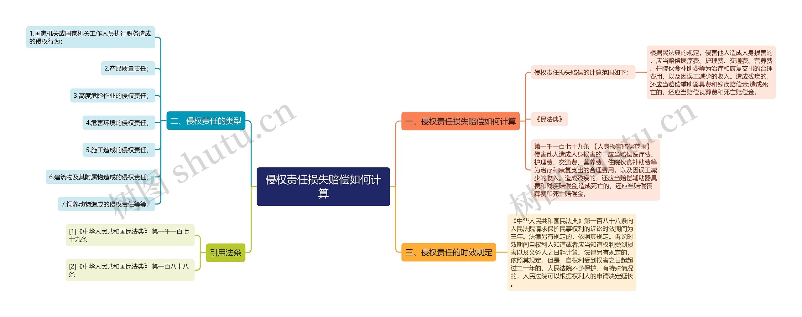 侵权责任损失赔偿如何计算思维导图