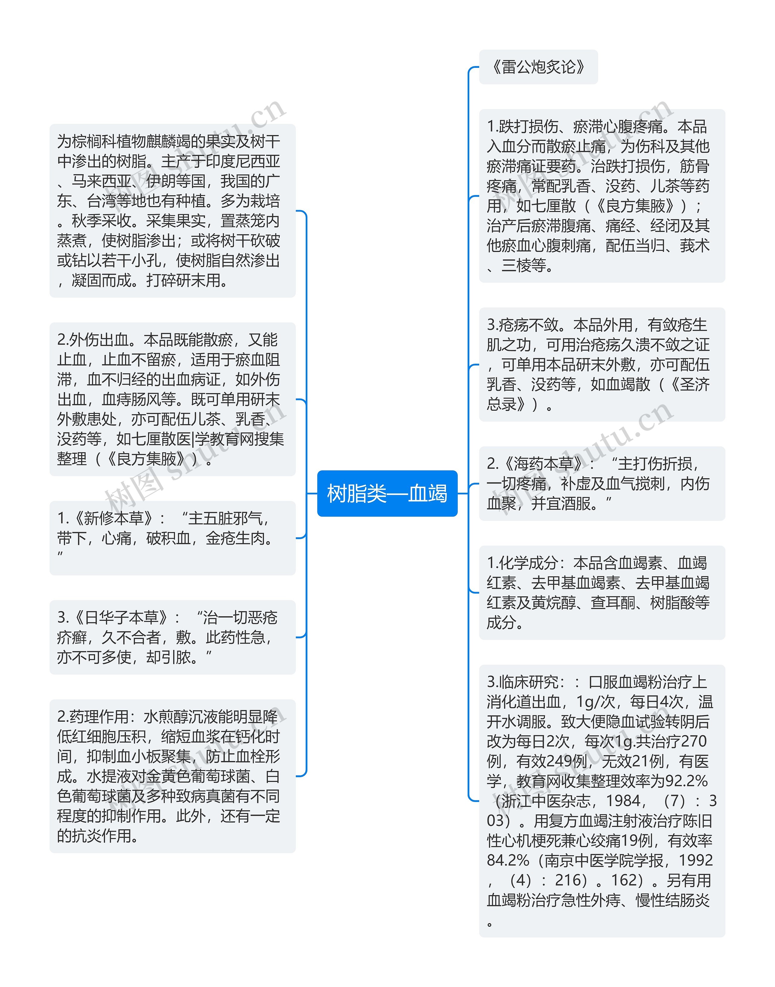 树脂类—血竭思维导图