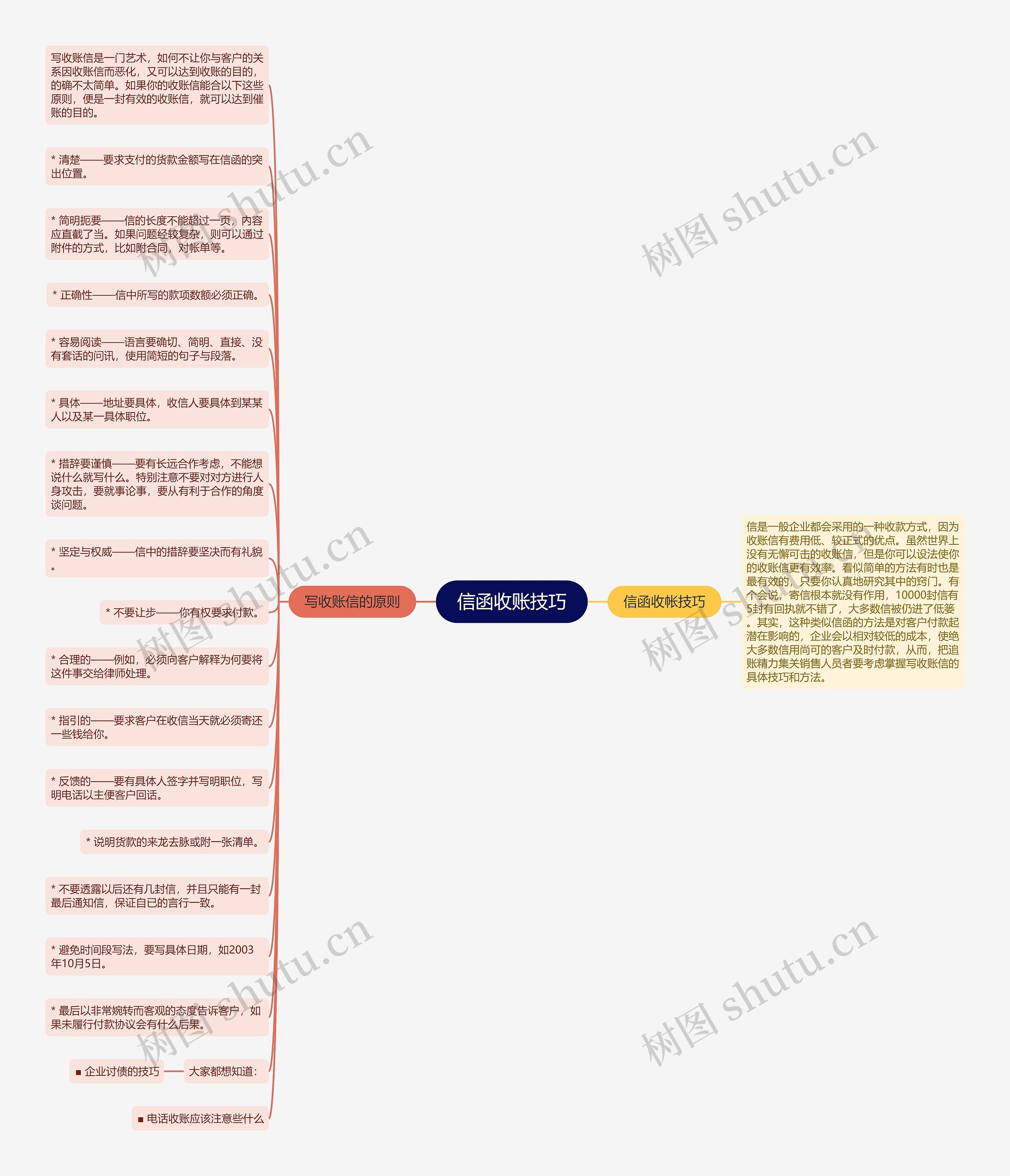 信函收账技巧思维导图