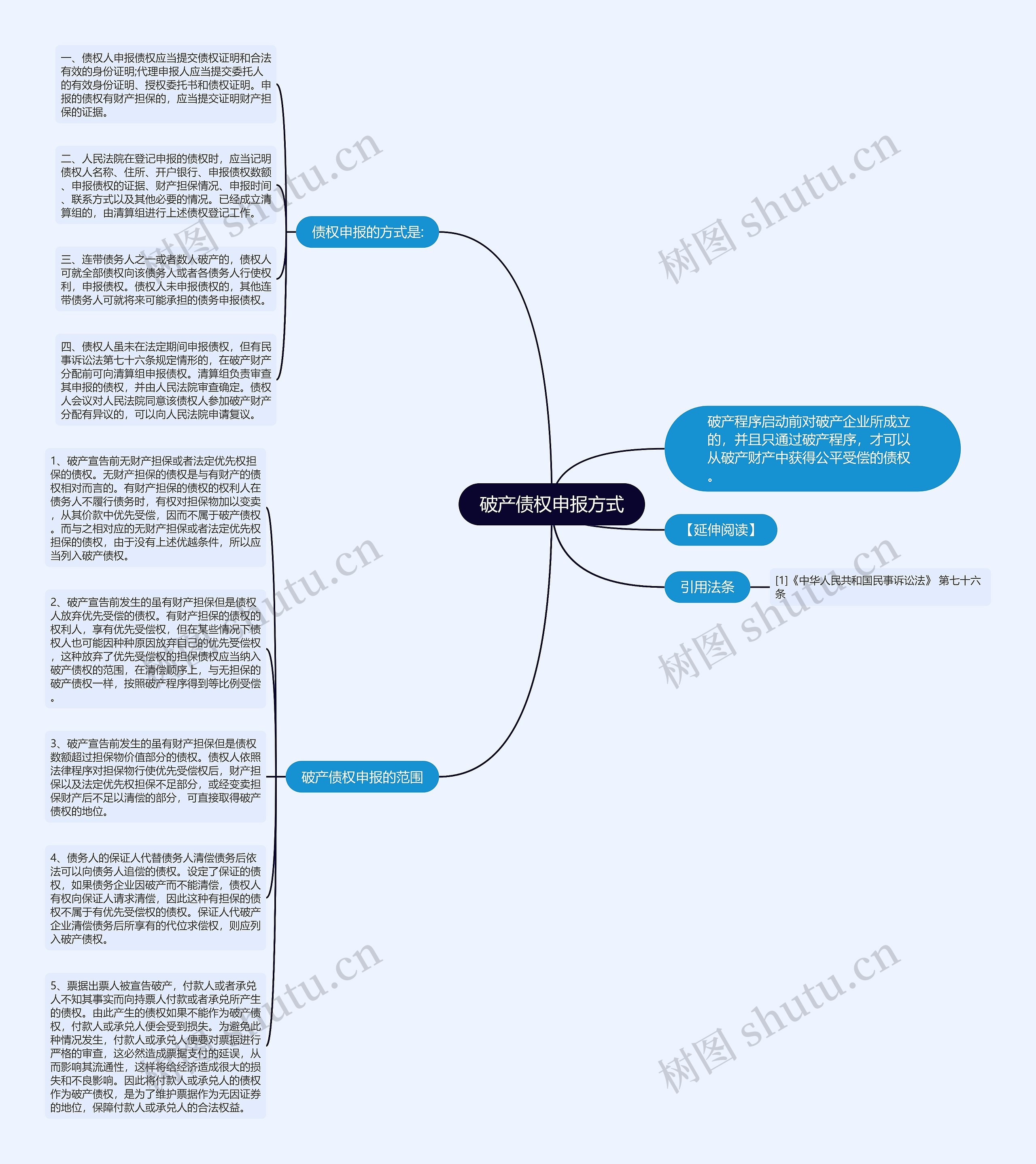 破产债权申报方式思维导图