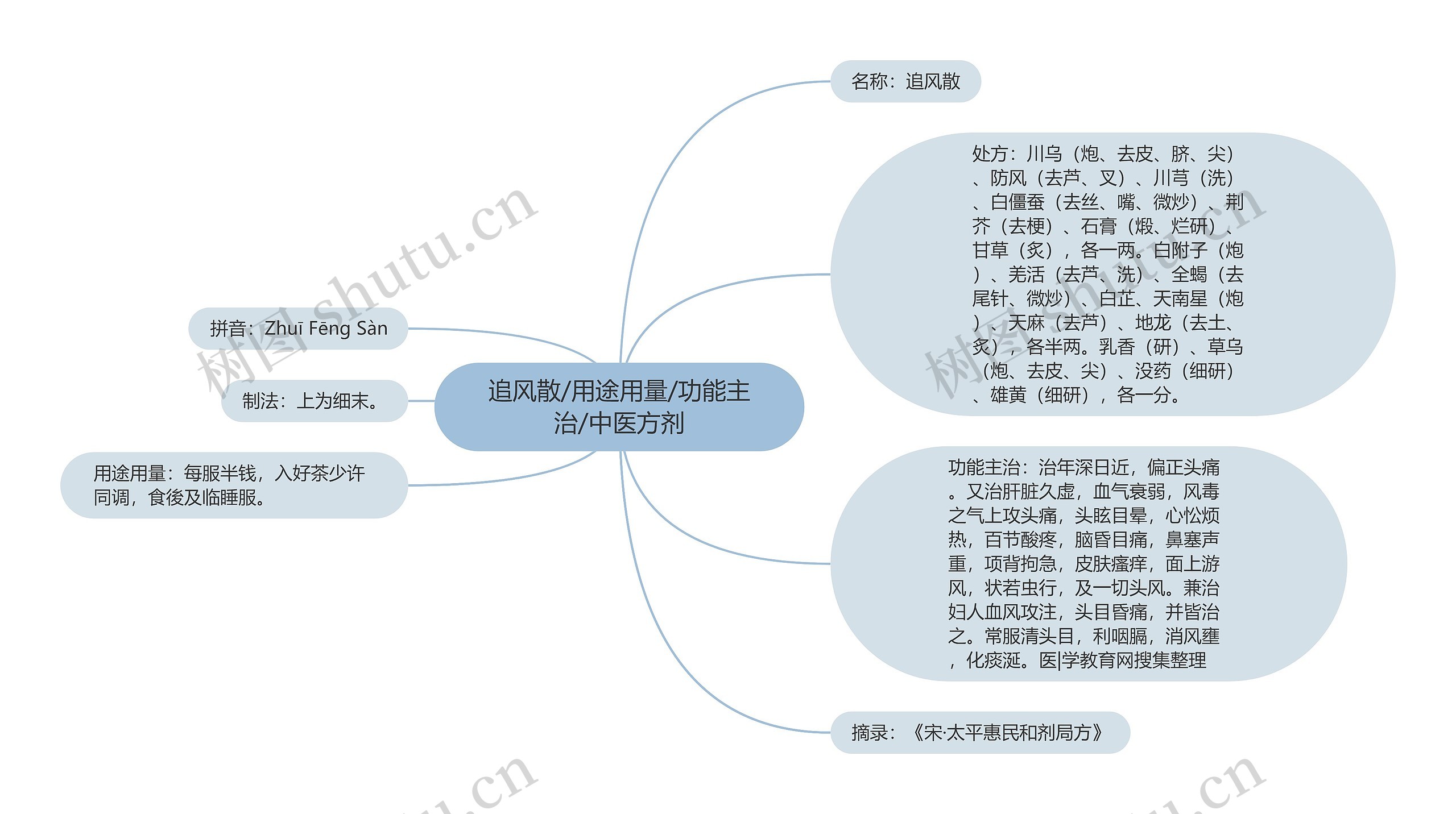 追风散/用途用量/功能主治/中医方剂