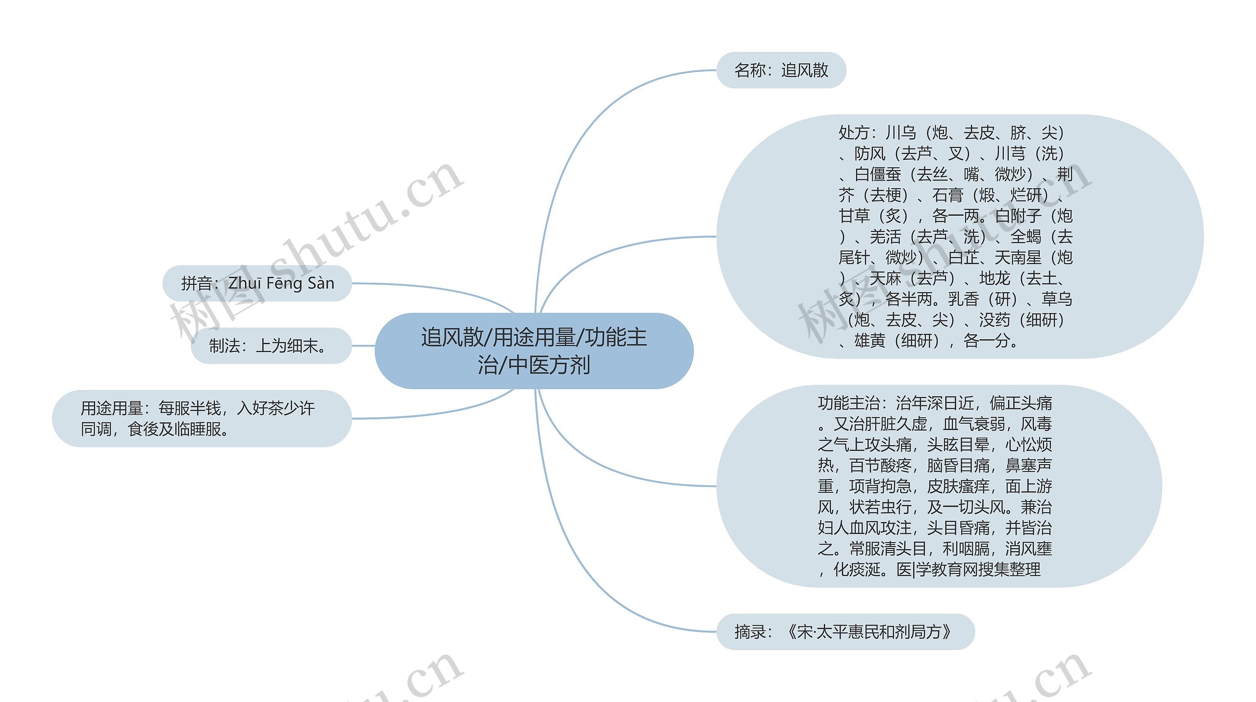 追风散/用途用量/功能主治/中医方剂思维导图