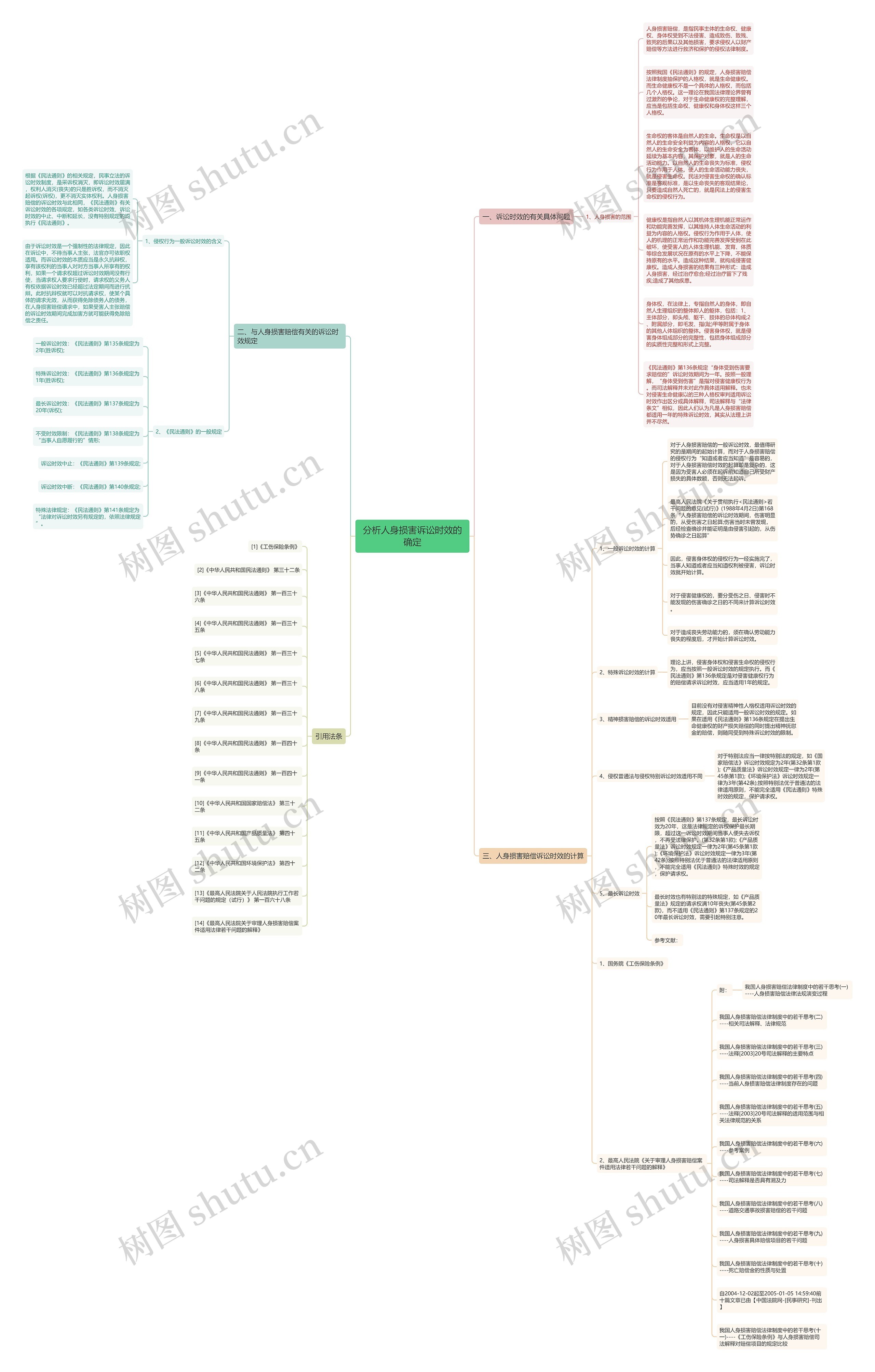 分析人身损害诉讼时效的确定思维导图