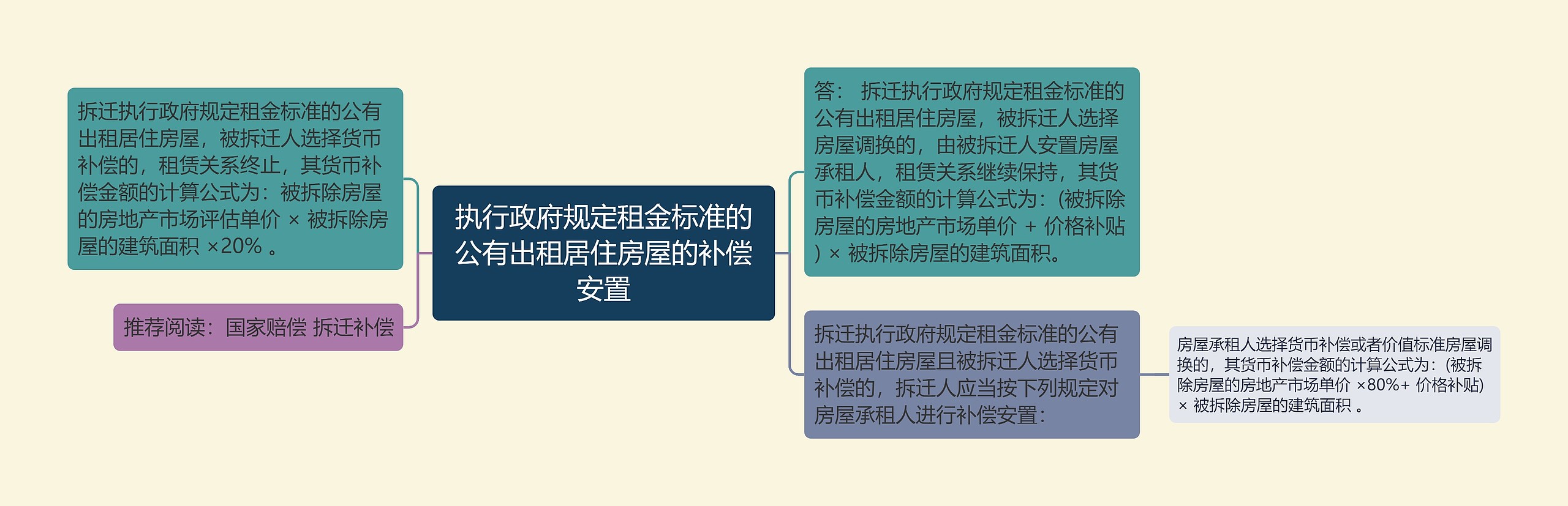 执行政府规定租金标准的公有出租居住房屋的补偿安置思维导图