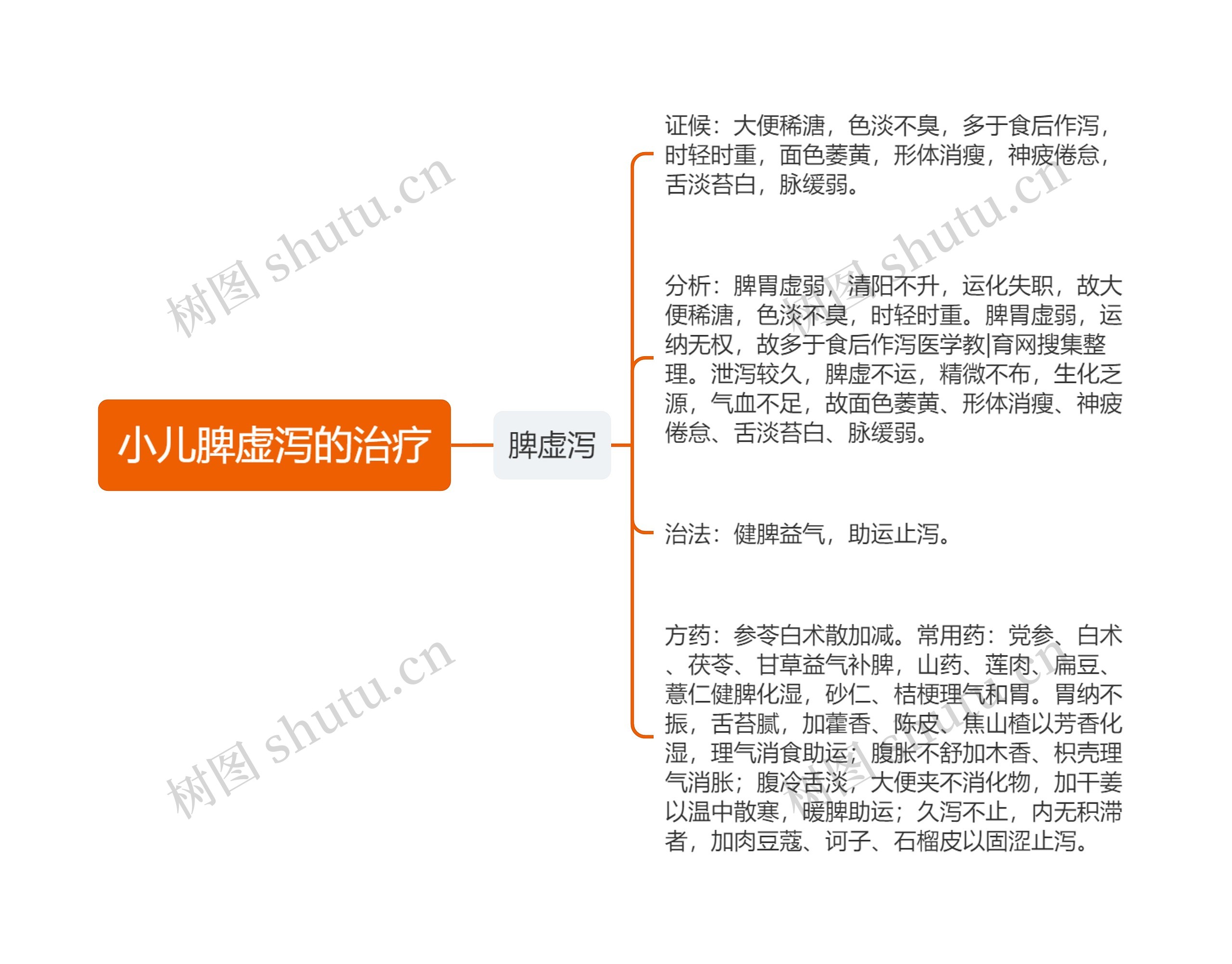 小儿脾虚泻的治疗思维导图