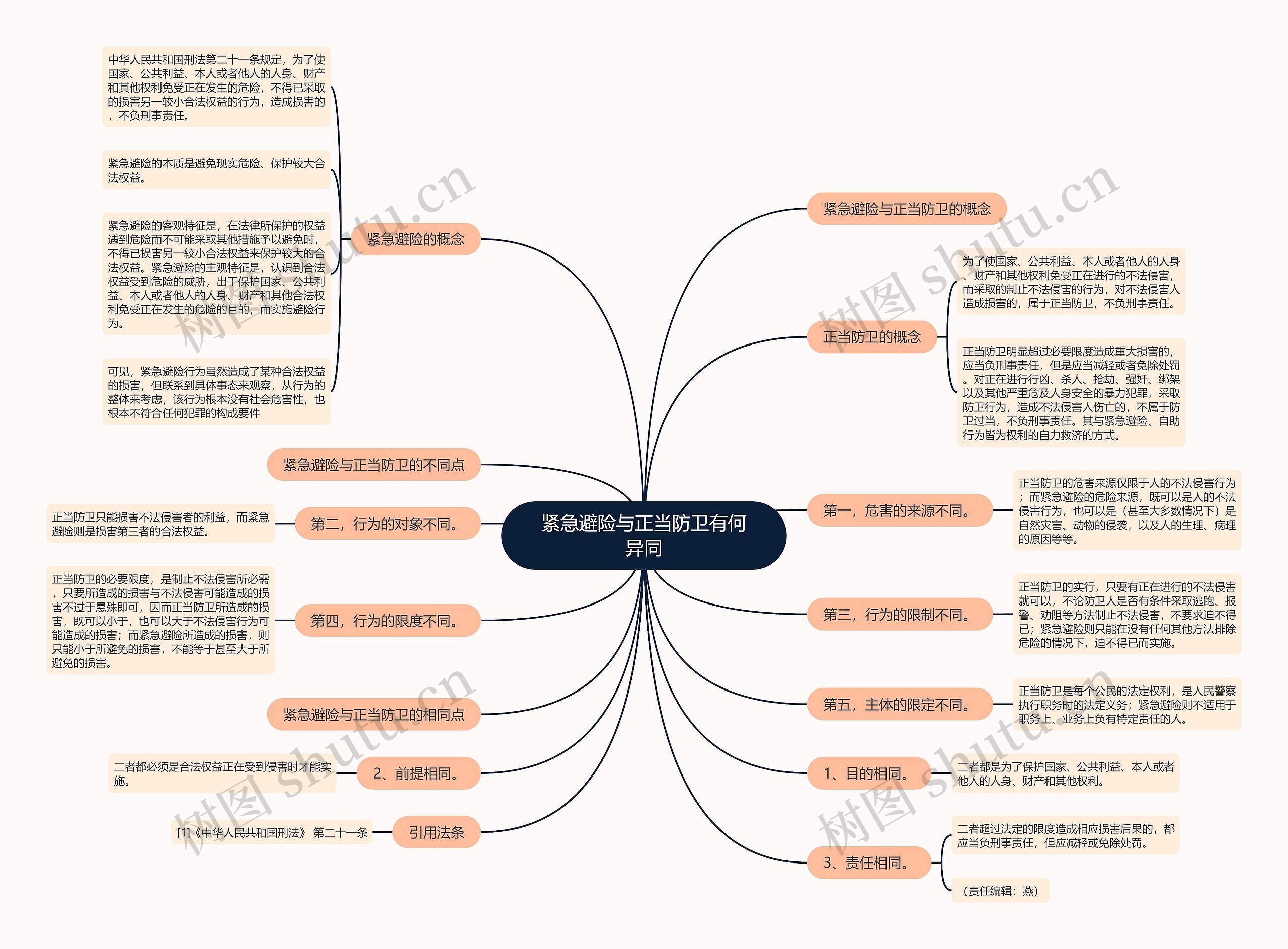 紧急避险与正当防卫有何异同思维导图