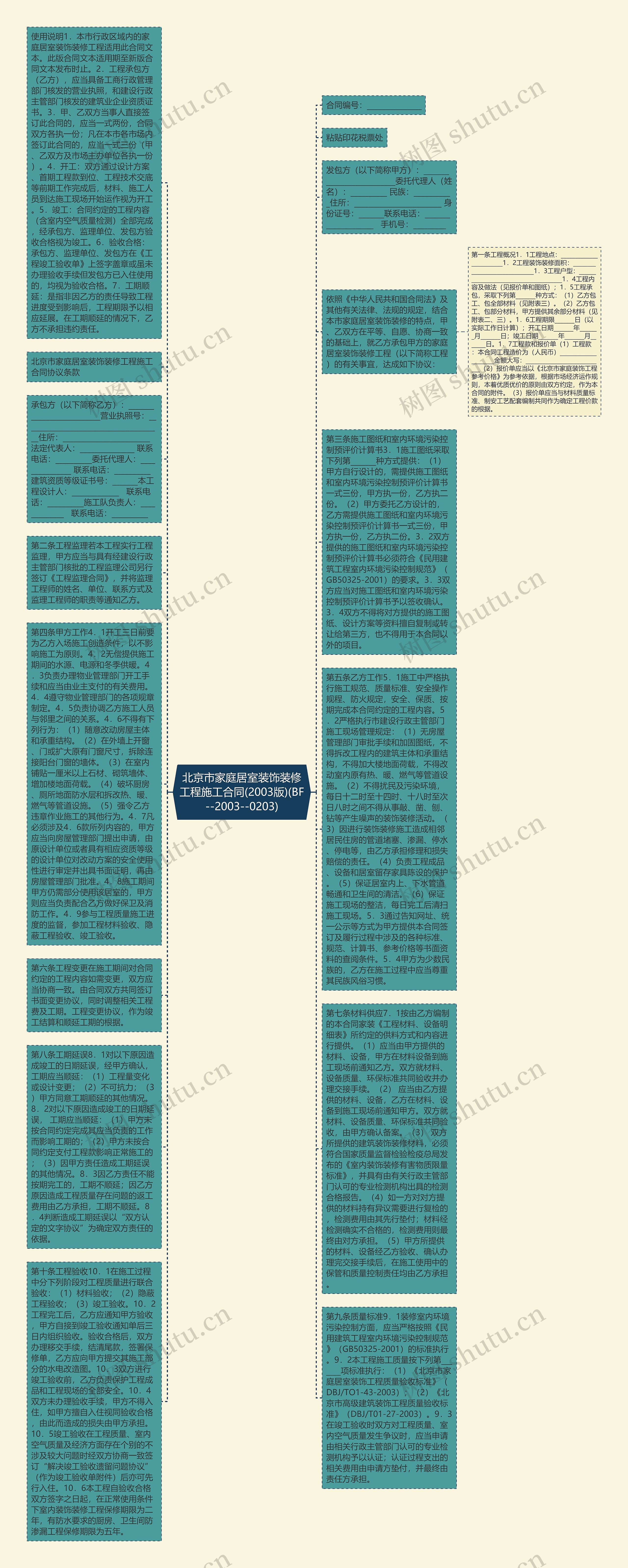 北京市家庭居室装饰装修工程施工合同(2003版)(BF--2003--0203)思维导图