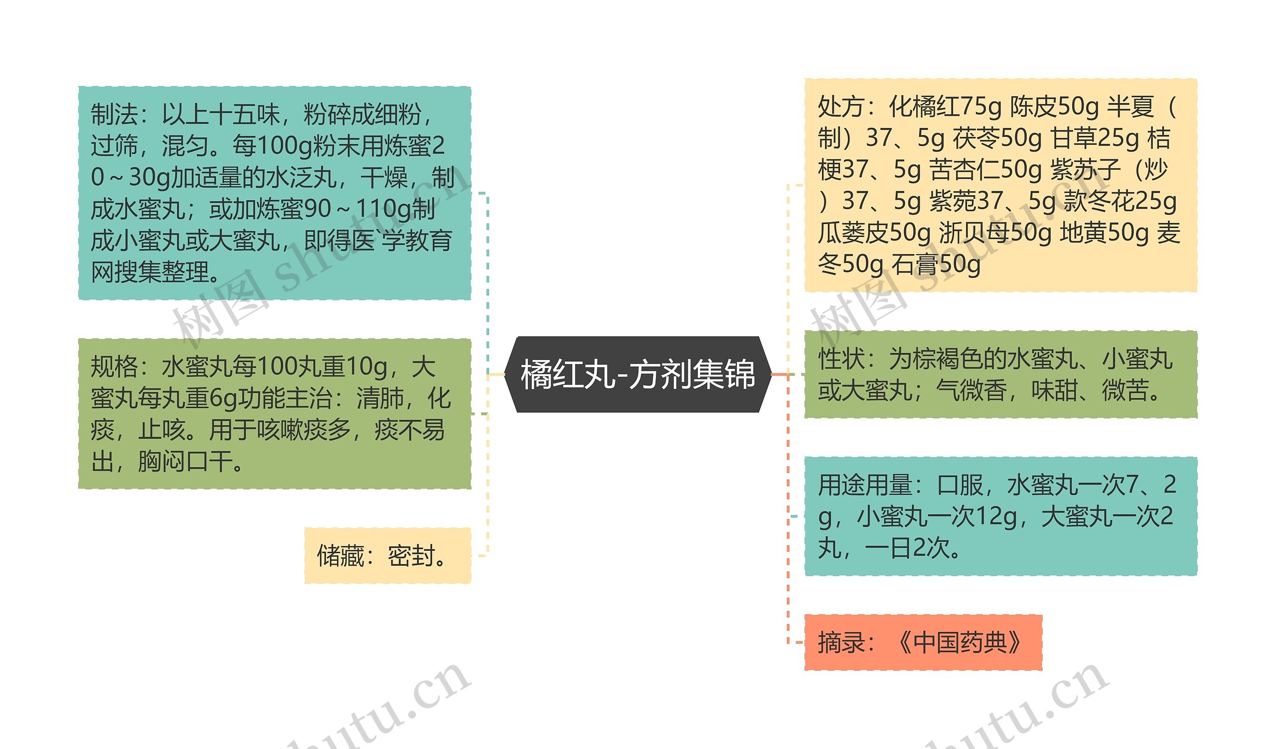 橘红丸-方剂集锦思维导图