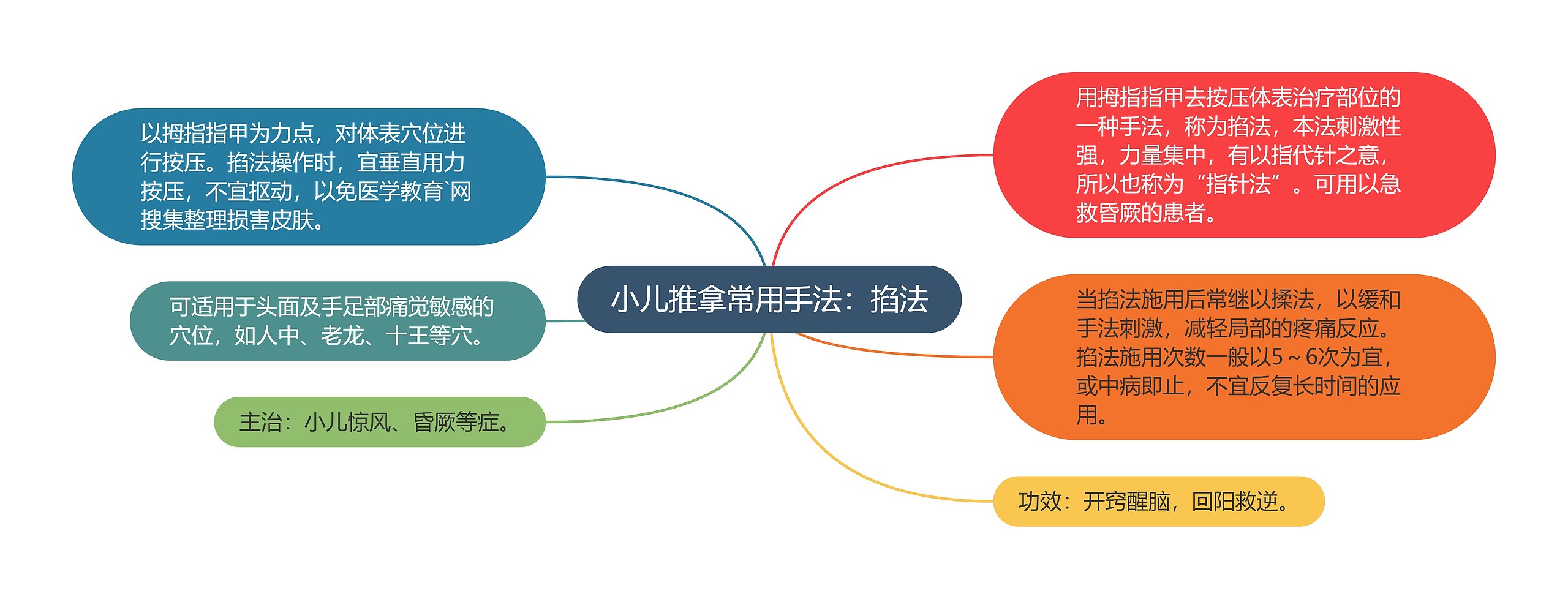 小儿推拿常用手法：掐法思维导图