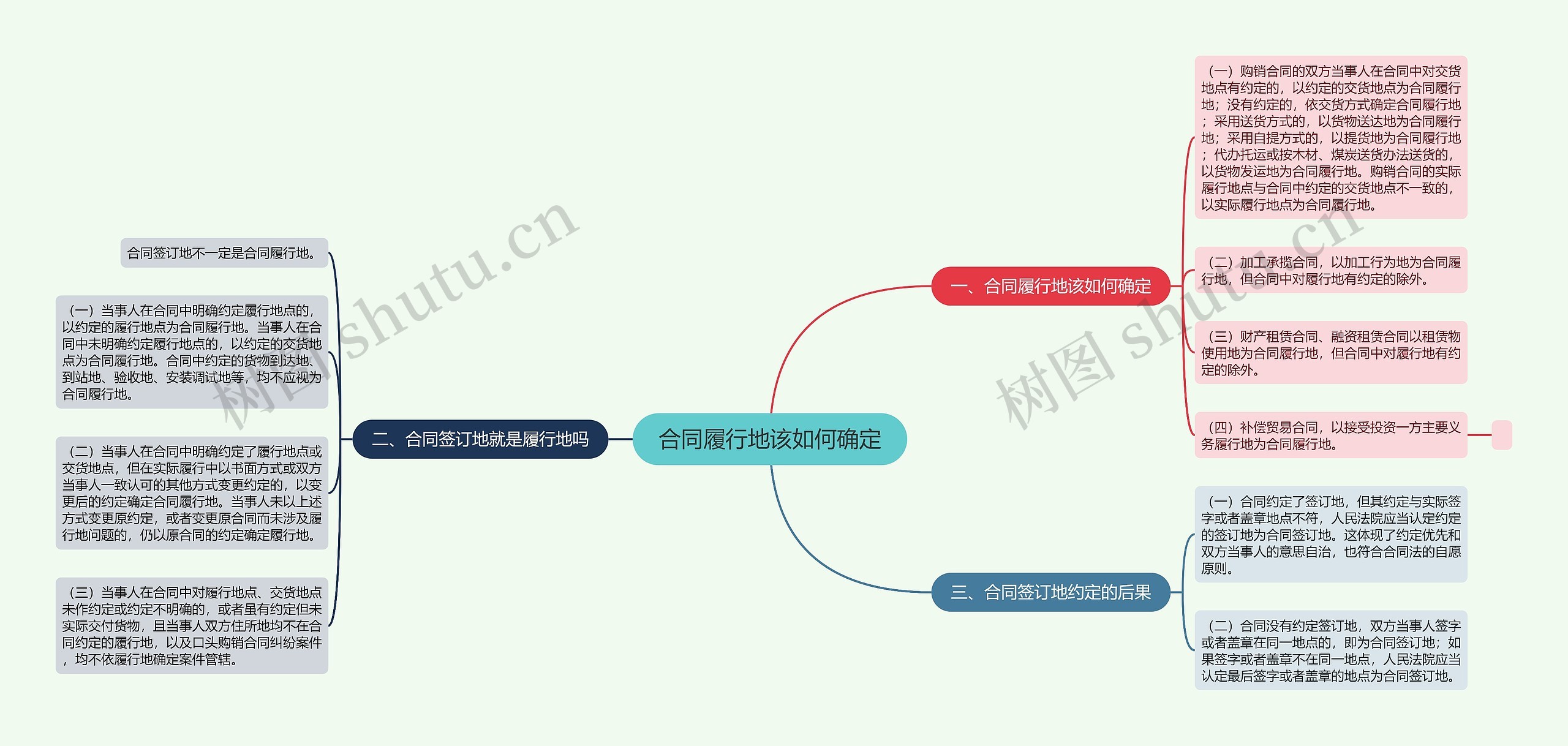 合同履行地该如何确定思维导图