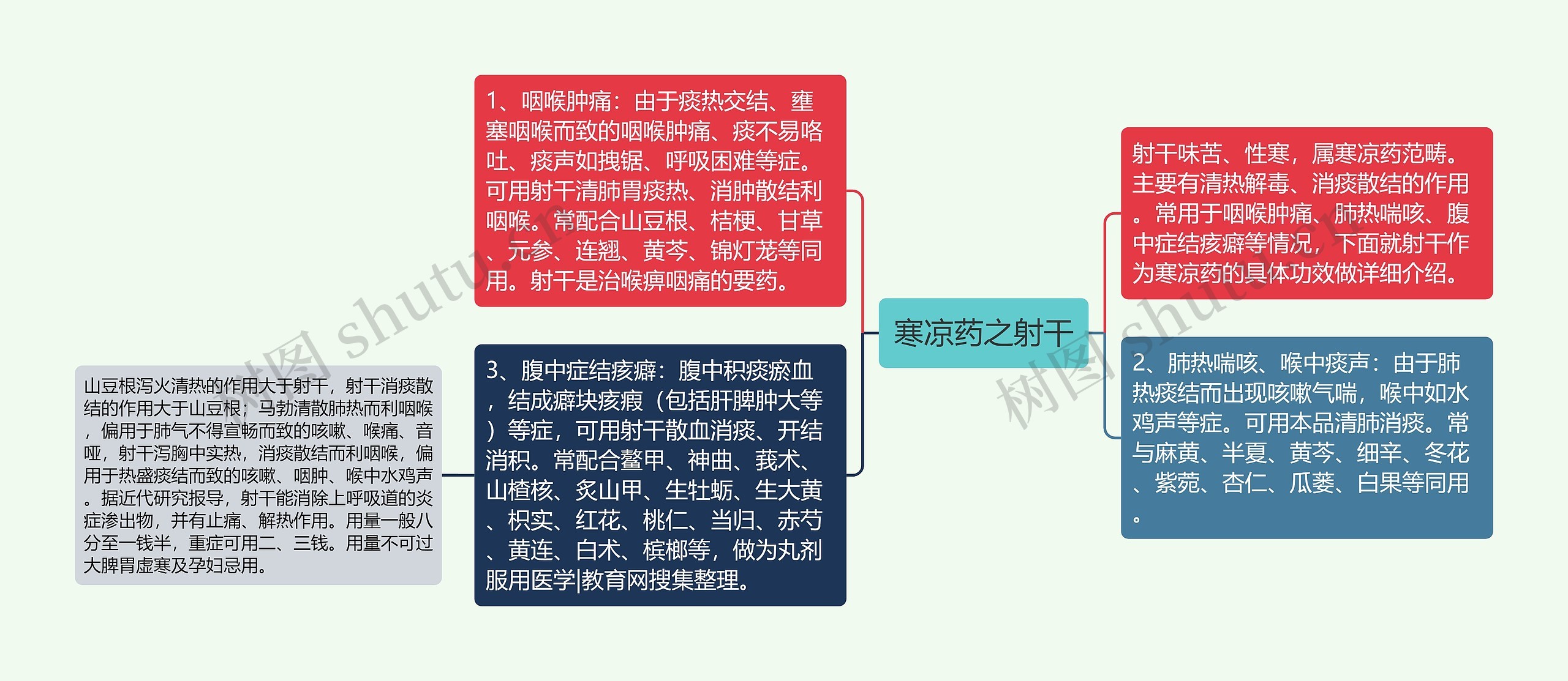 寒凉药之射干思维导图