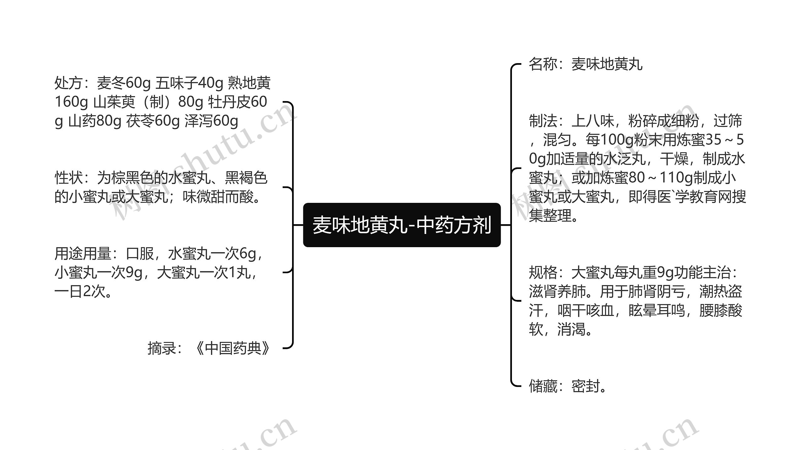 麦味地黄丸-中药方剂思维导图