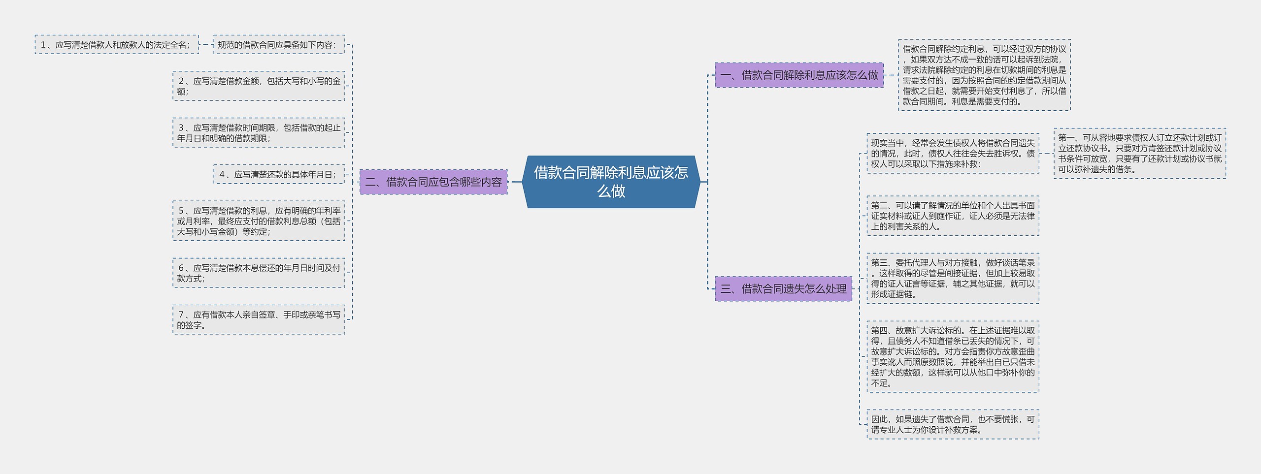 借款合同解除利息应该怎么做思维导图