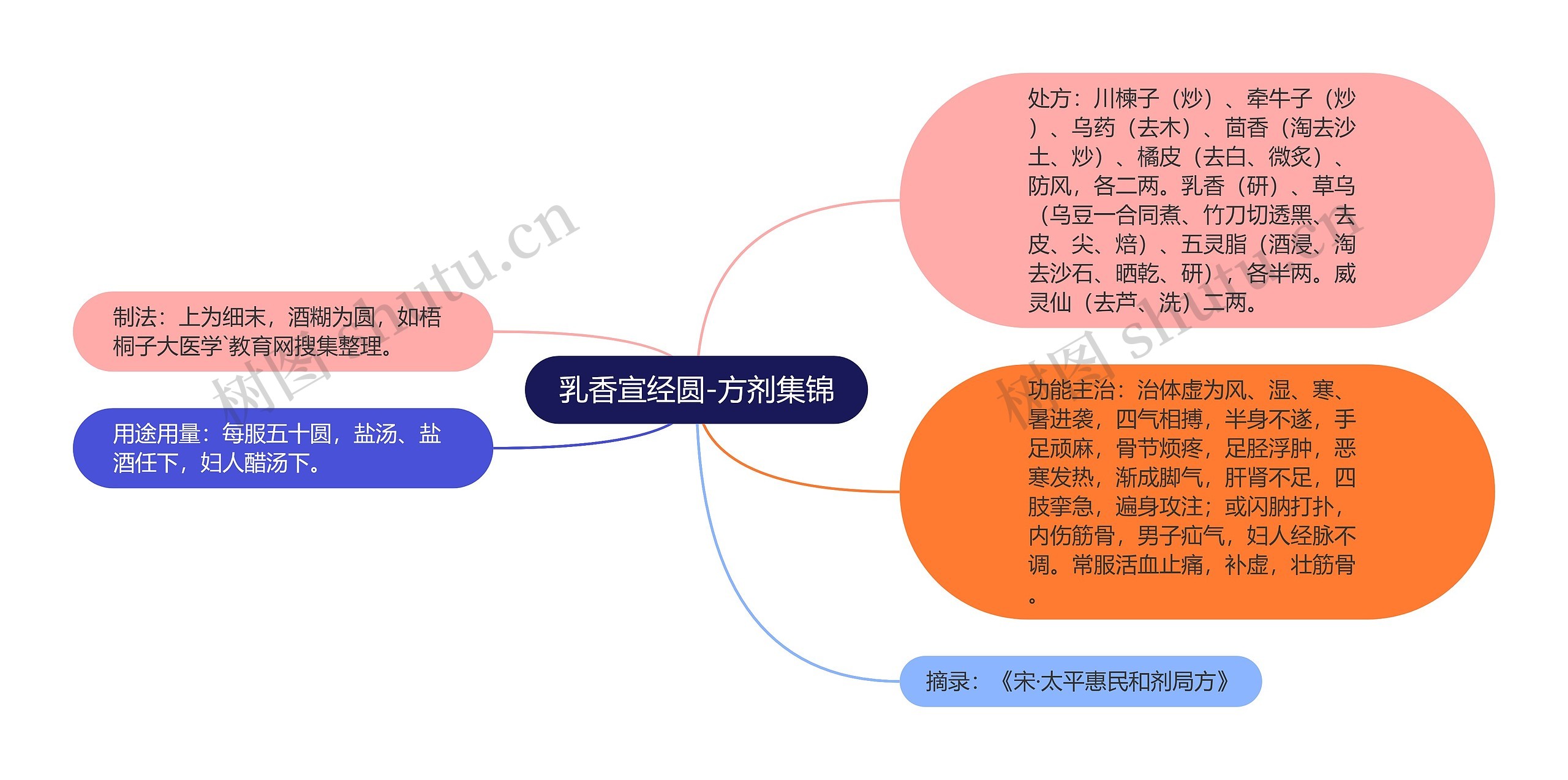 乳香宣经圆-方剂集锦