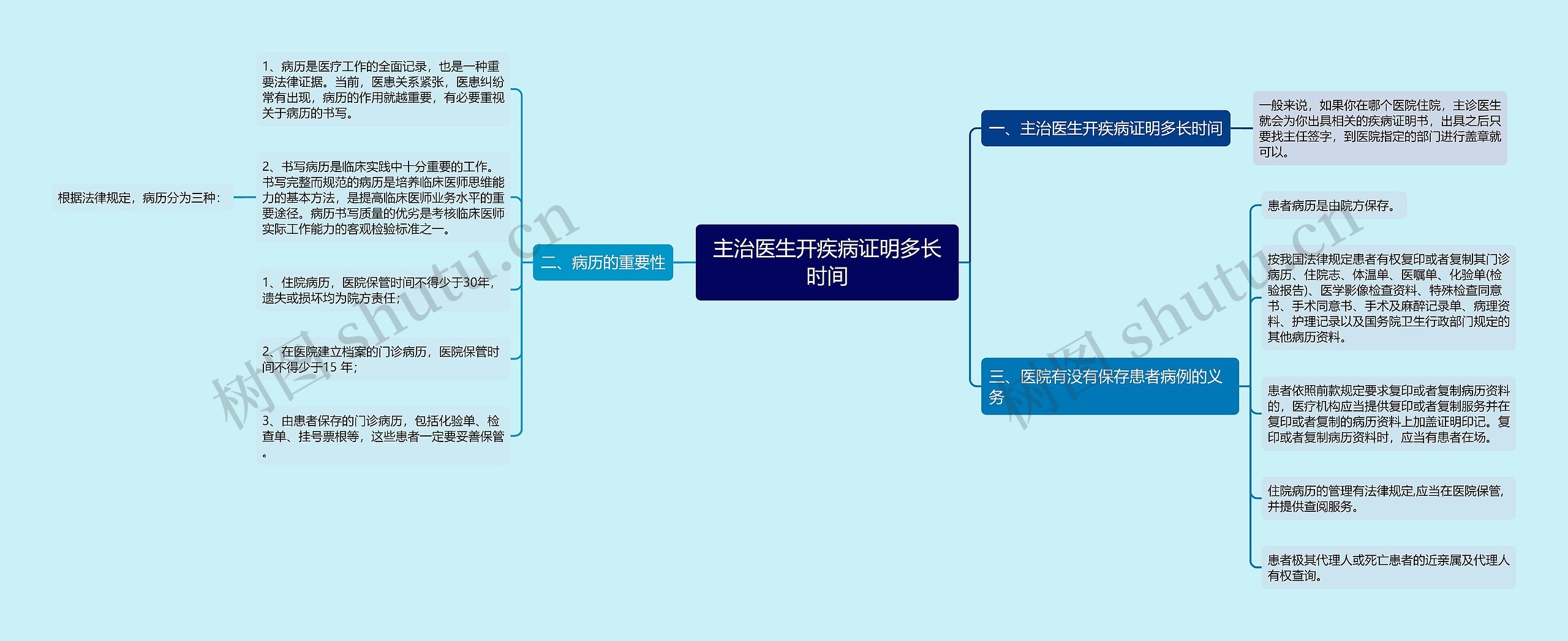 主治医生开疾病证明多长时间思维导图